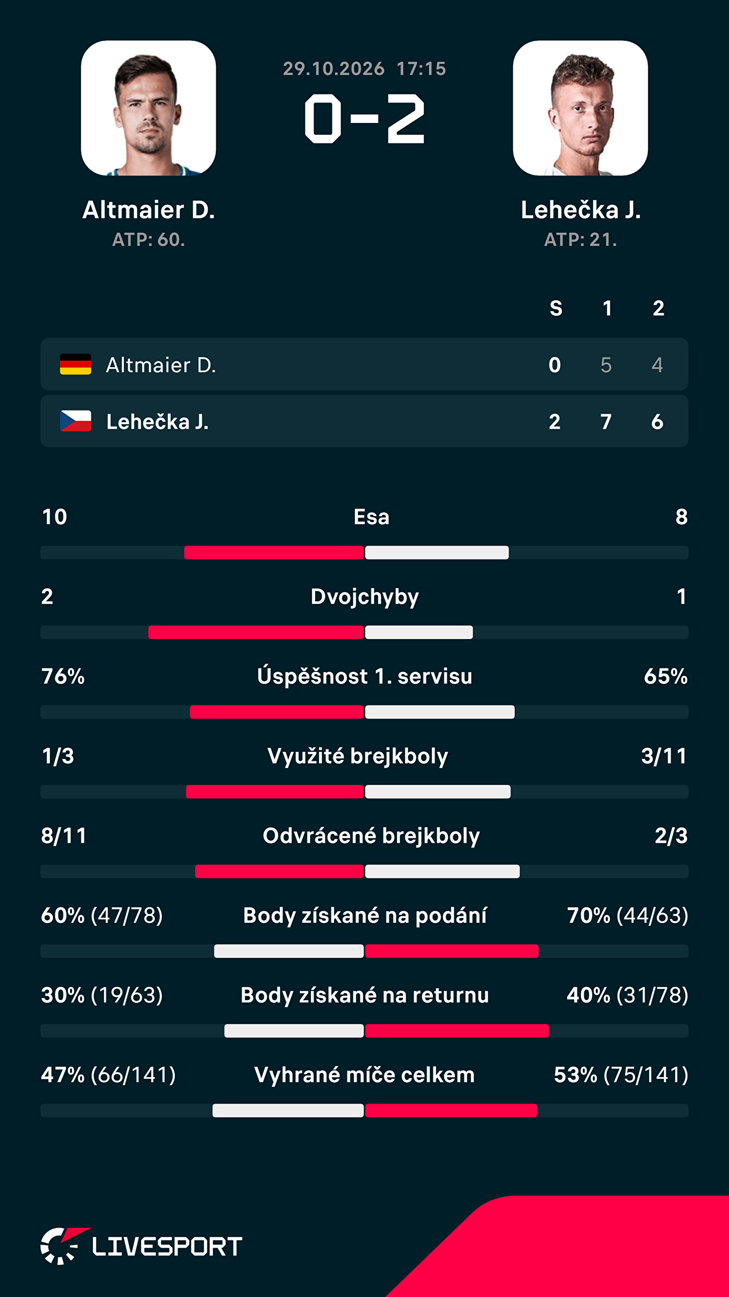 Statistiky zápasu.