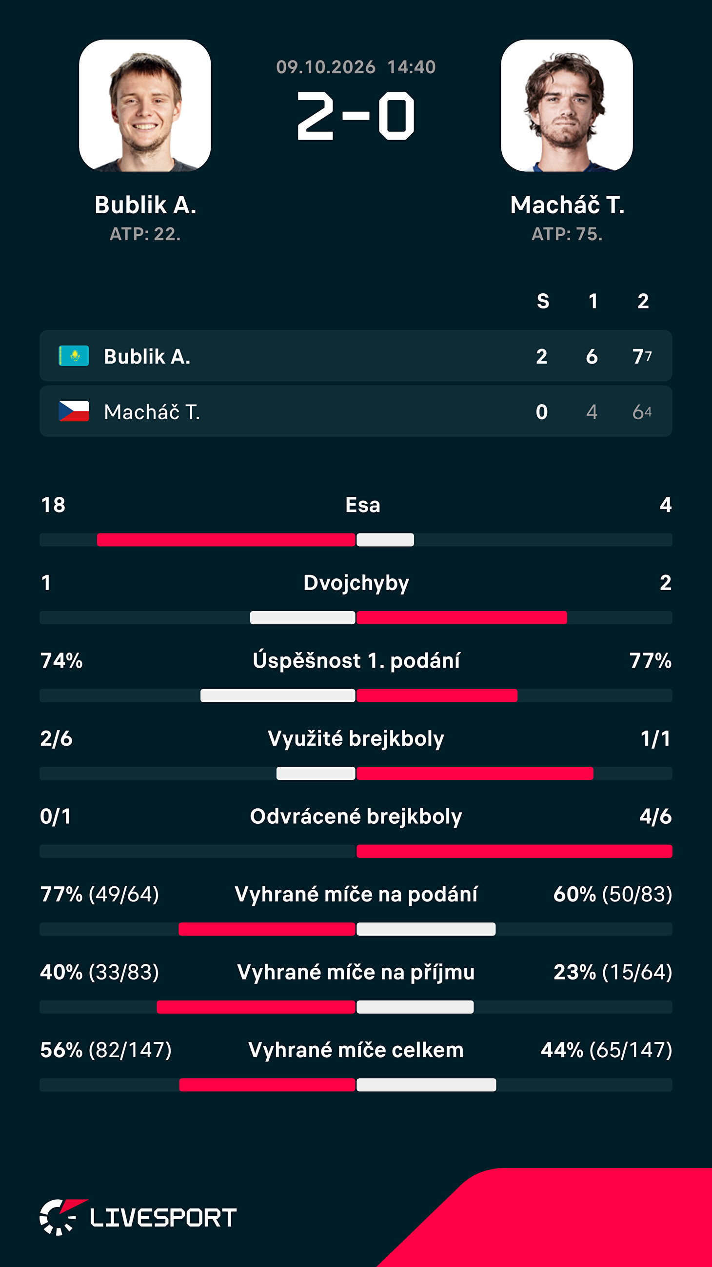 Statistiky zápasu.