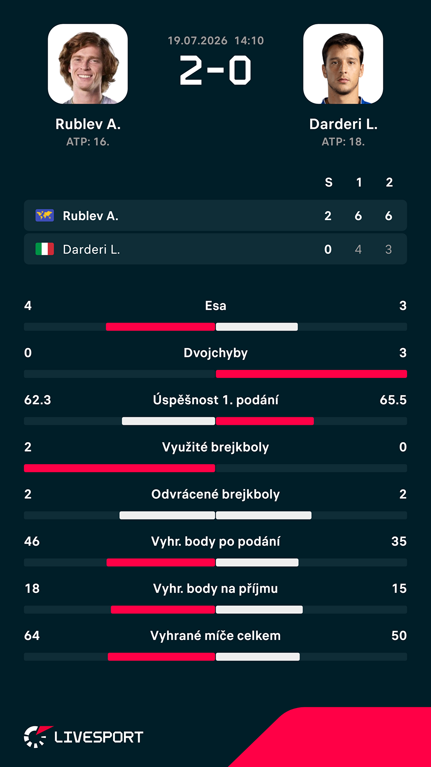 Statistiky zápasu.