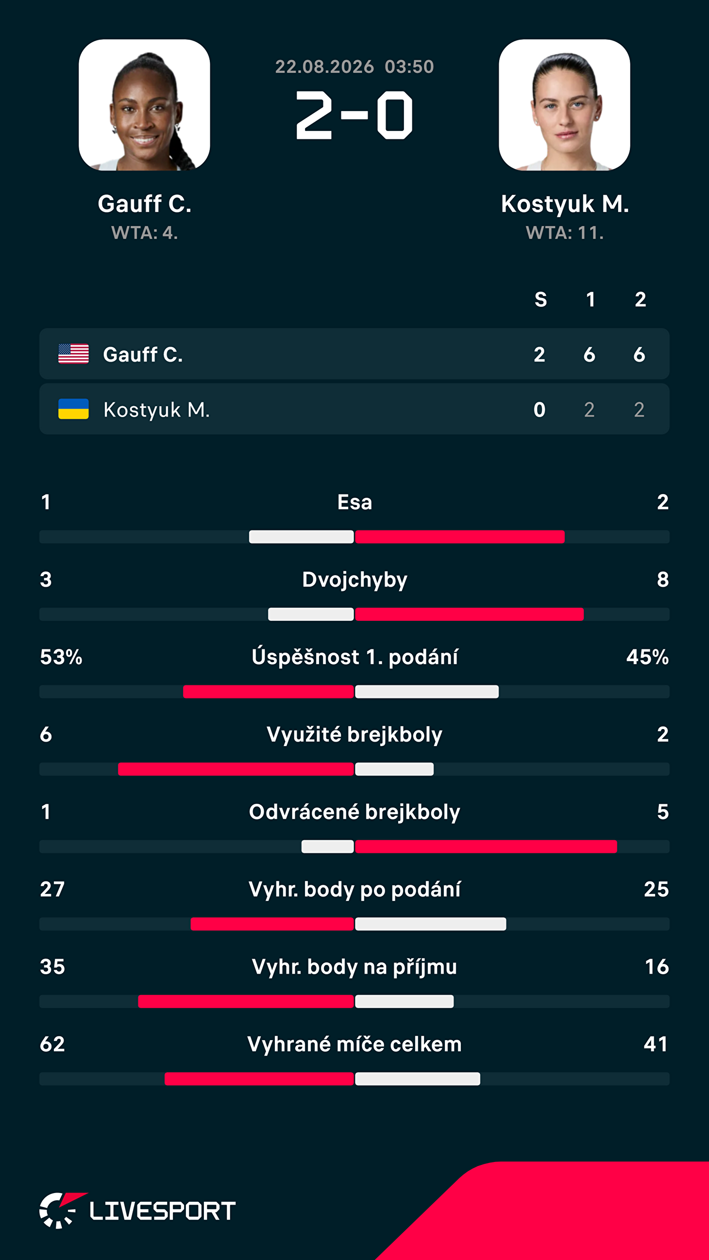Statistiky zápasu.
