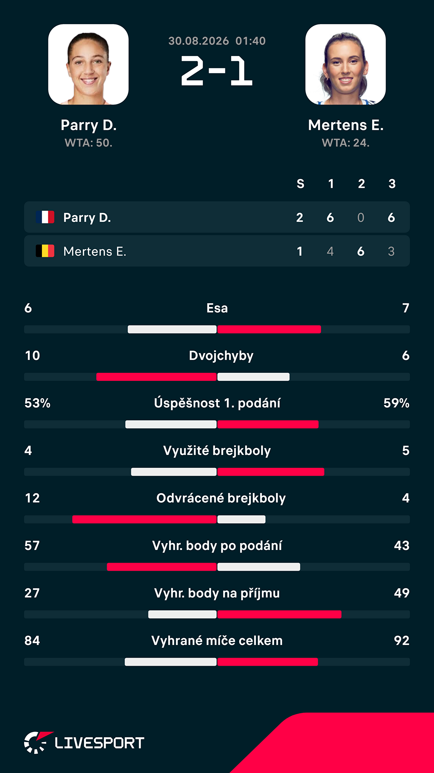 Statistiky zápasu.