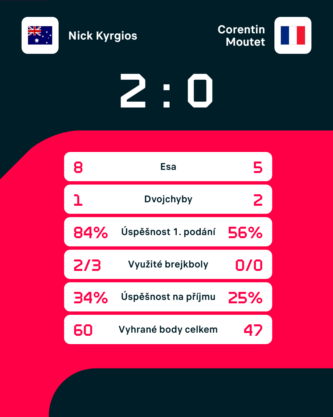 Statistiky zápasu.