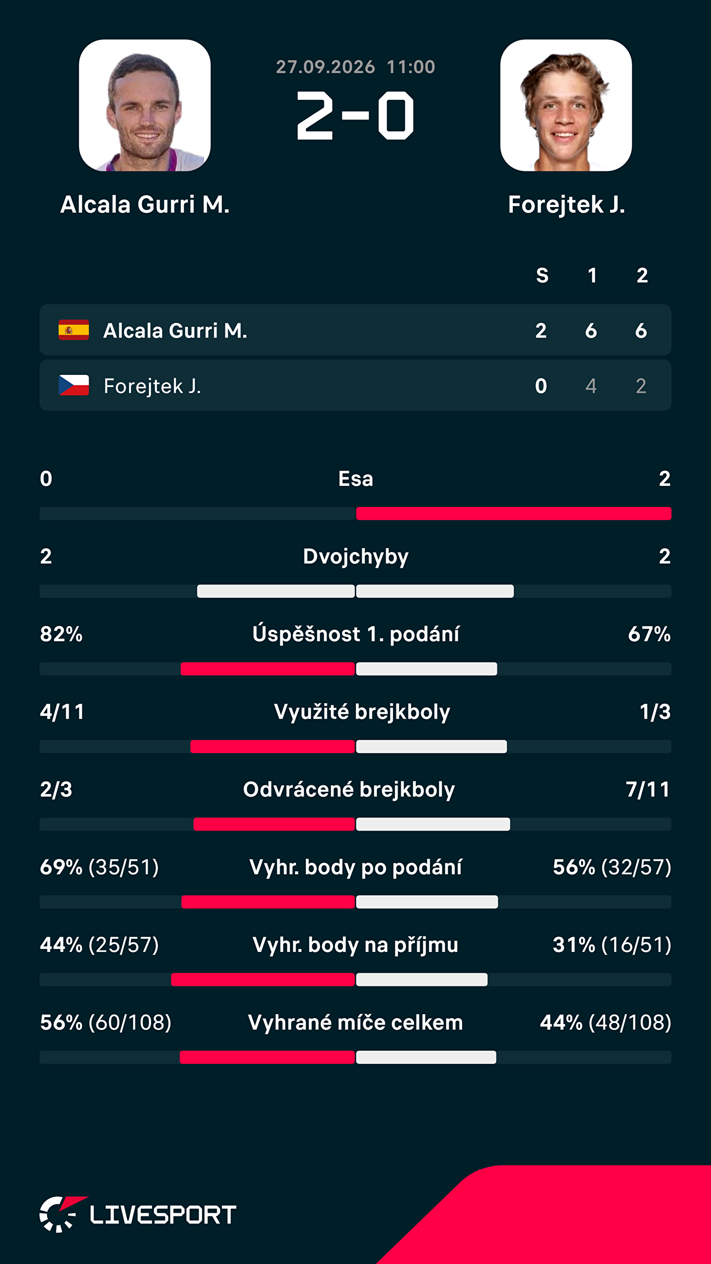 Statistiky zápasu.