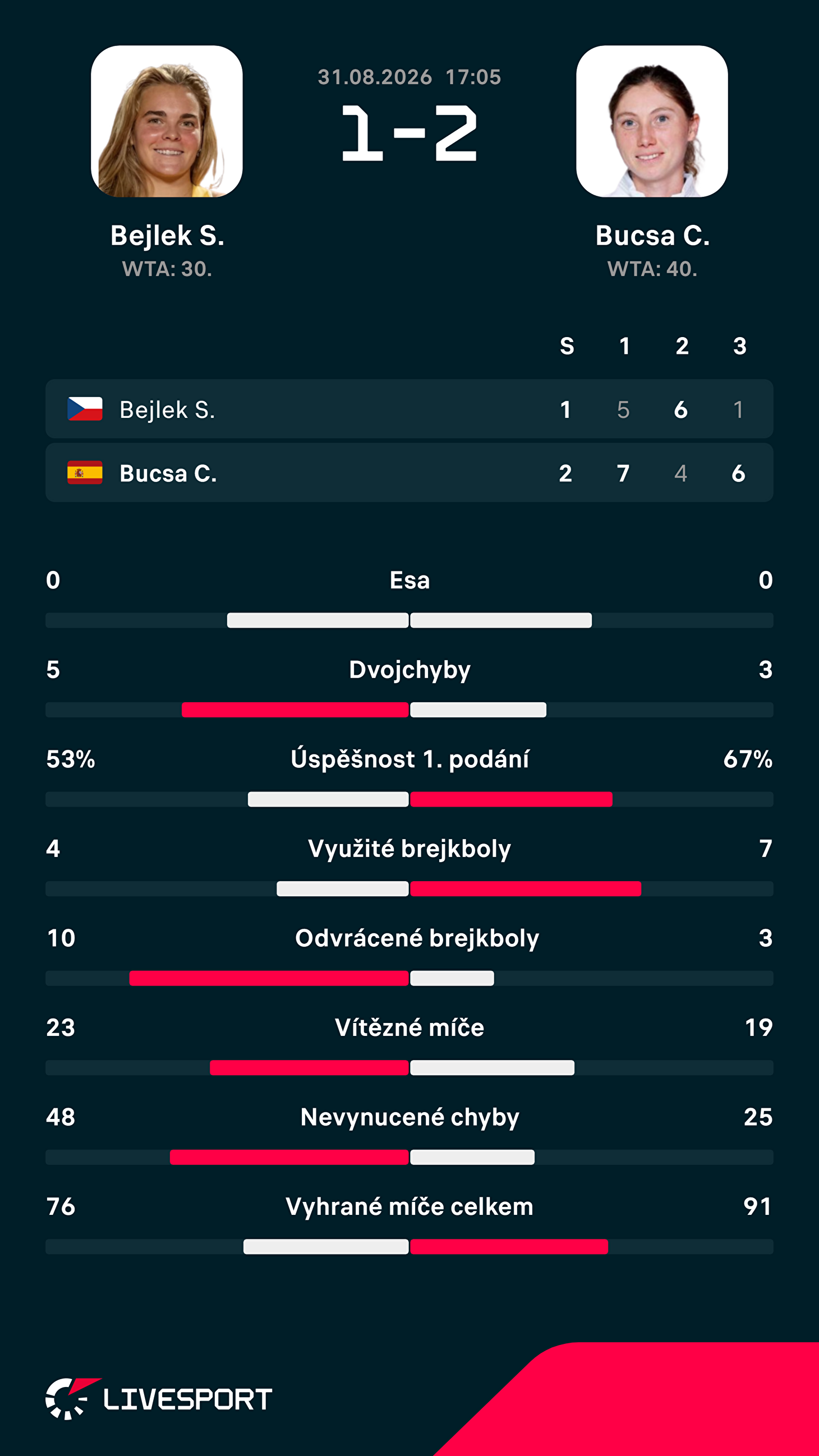 Statistiky zápasu.