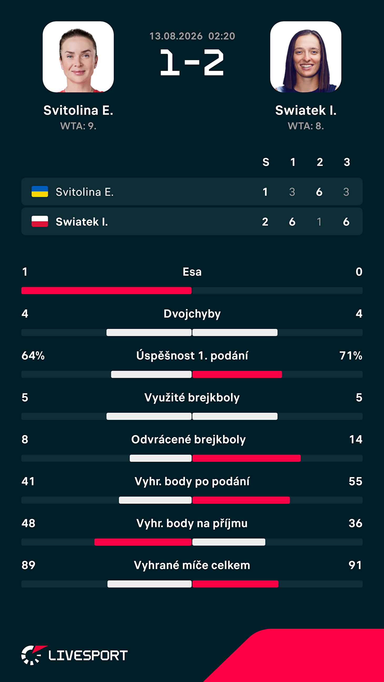 Statistiky zápasu.
