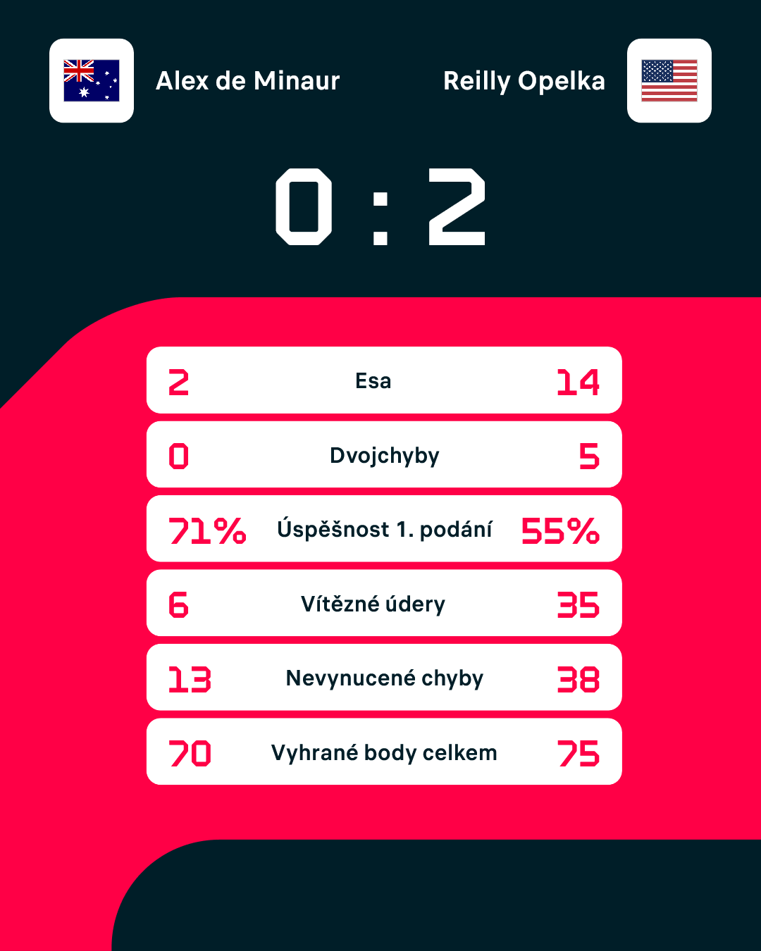Statistiky zápasu.