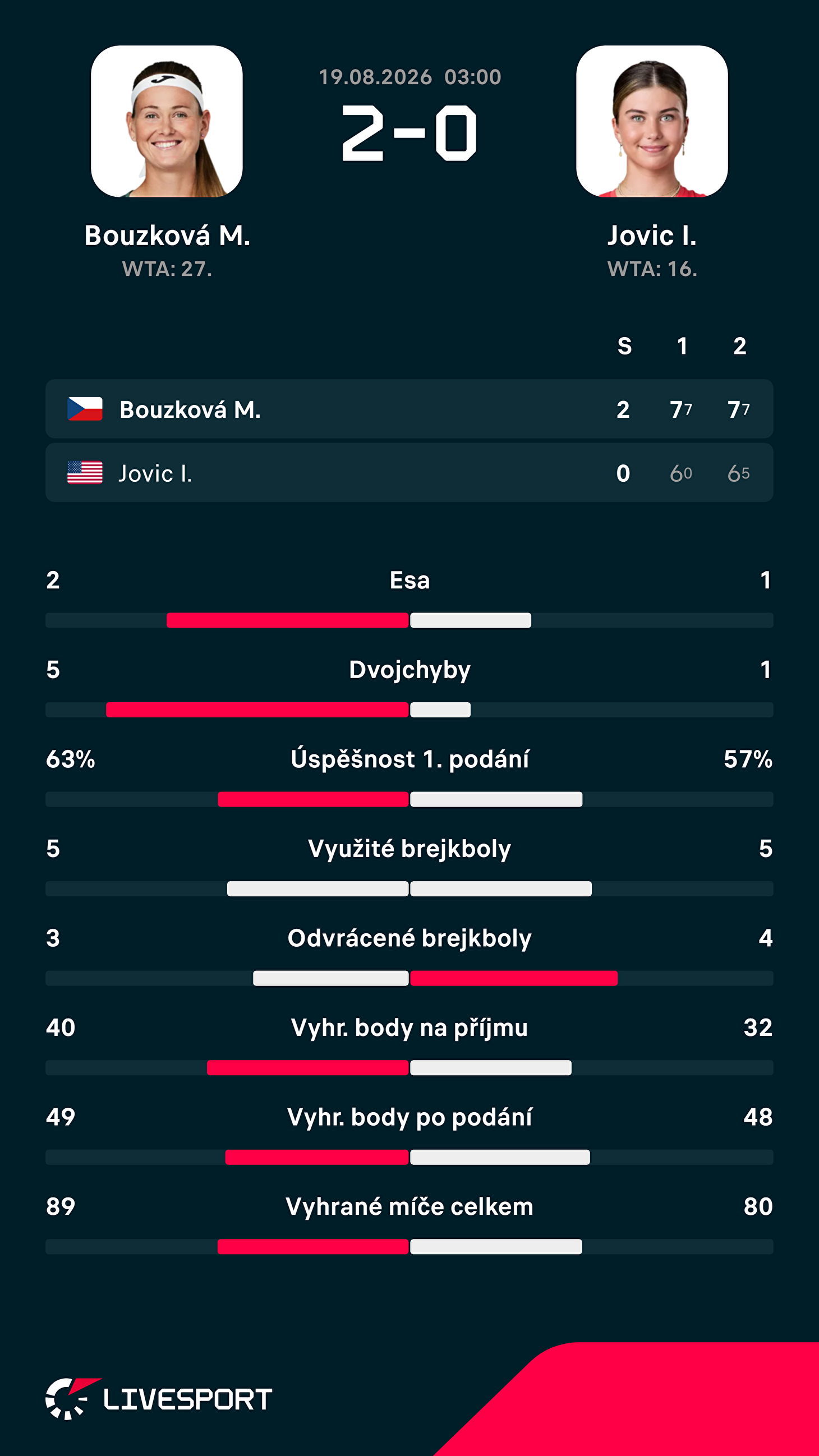 Statistiky zápasu.