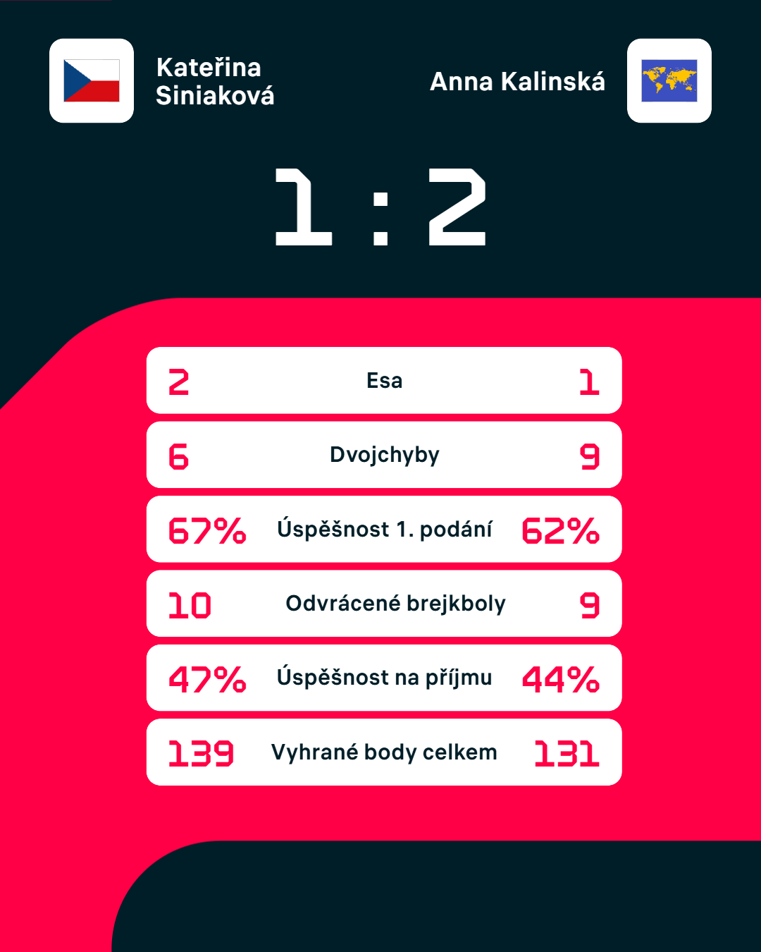 Statistiky zápasu.