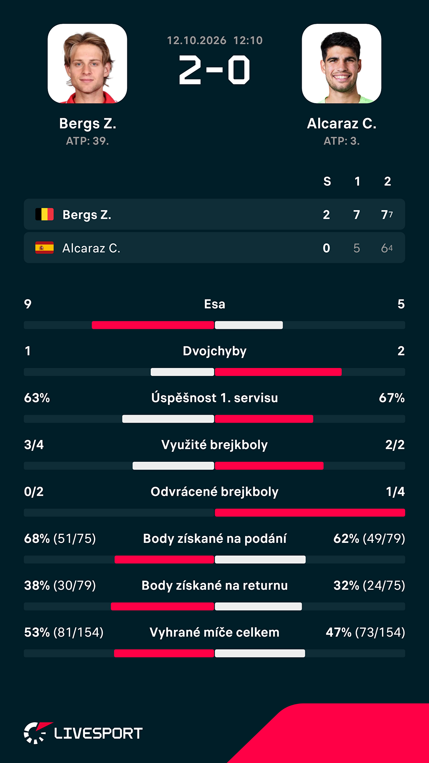 Statistiky zápasu.