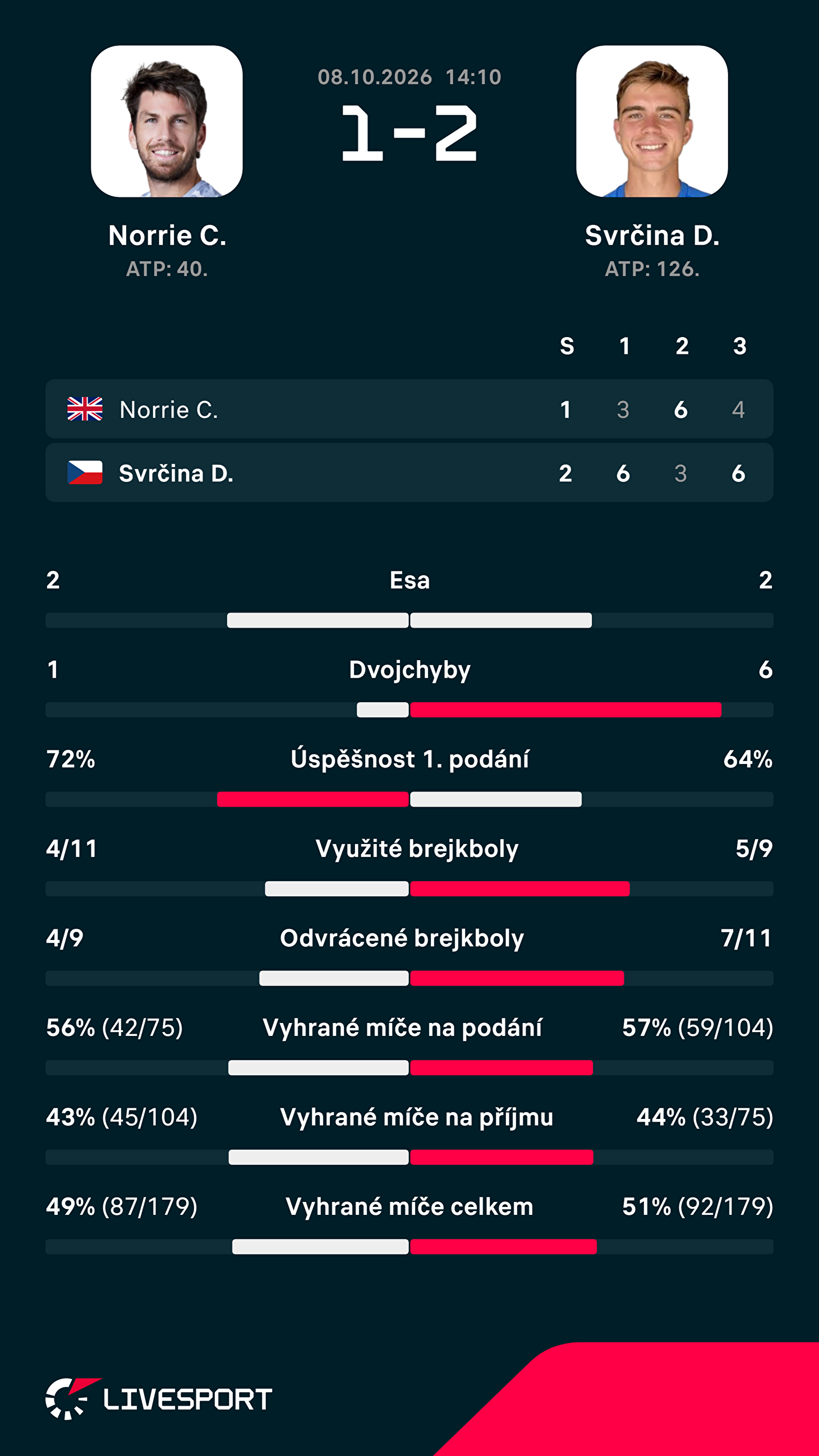Statistiky zápasu.