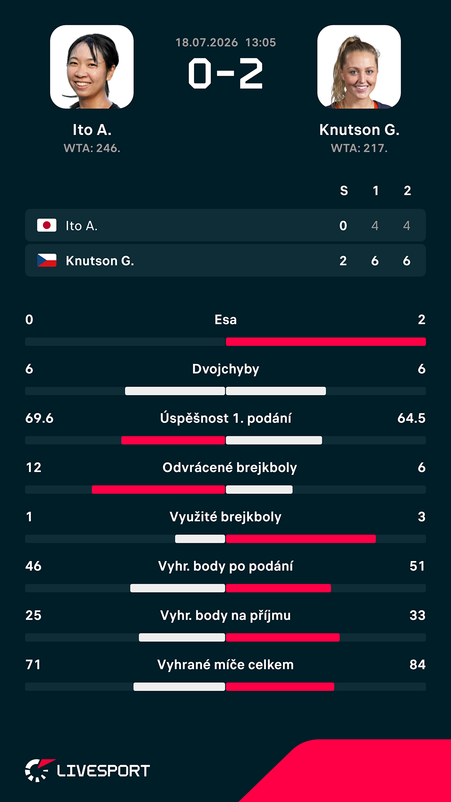 Statistiky zápasu.