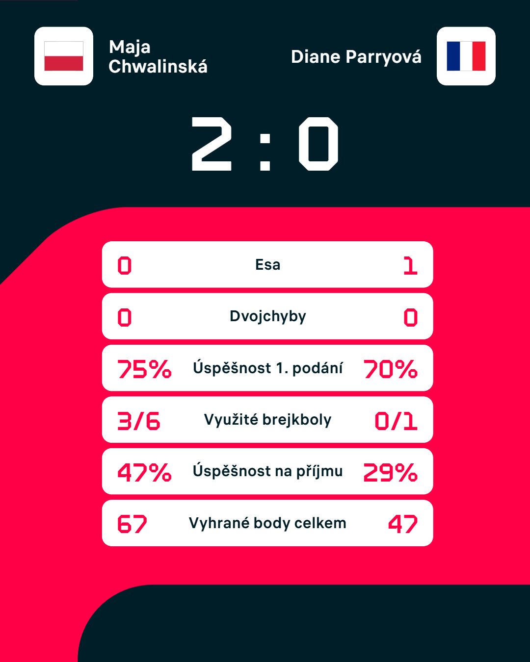 Statistiky zápasu.