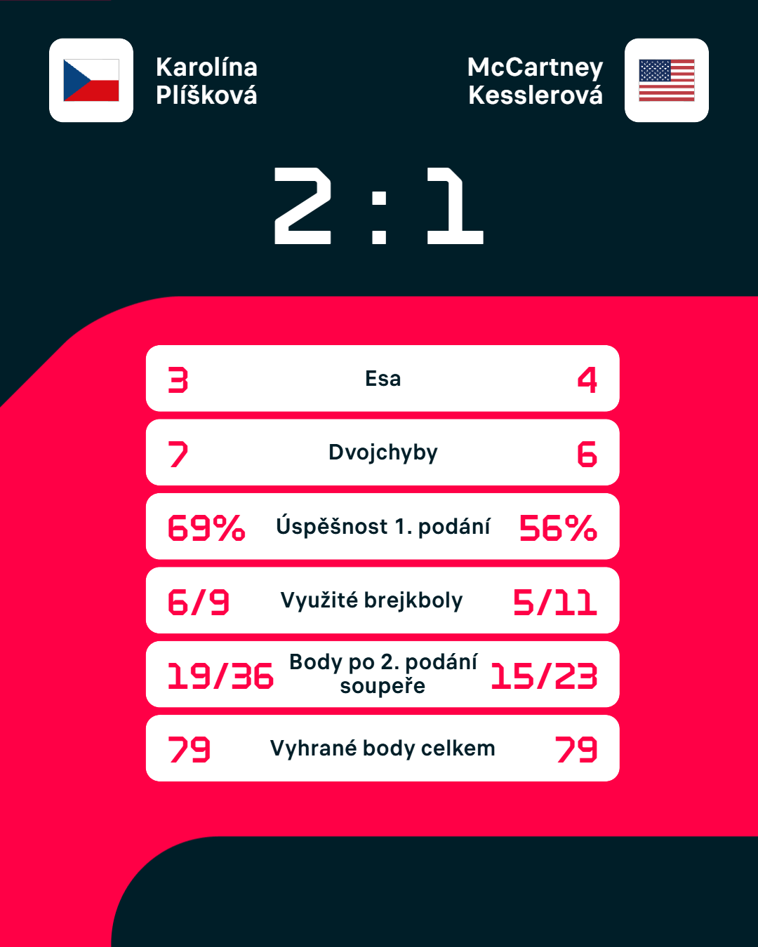 Statistiky zápasu.