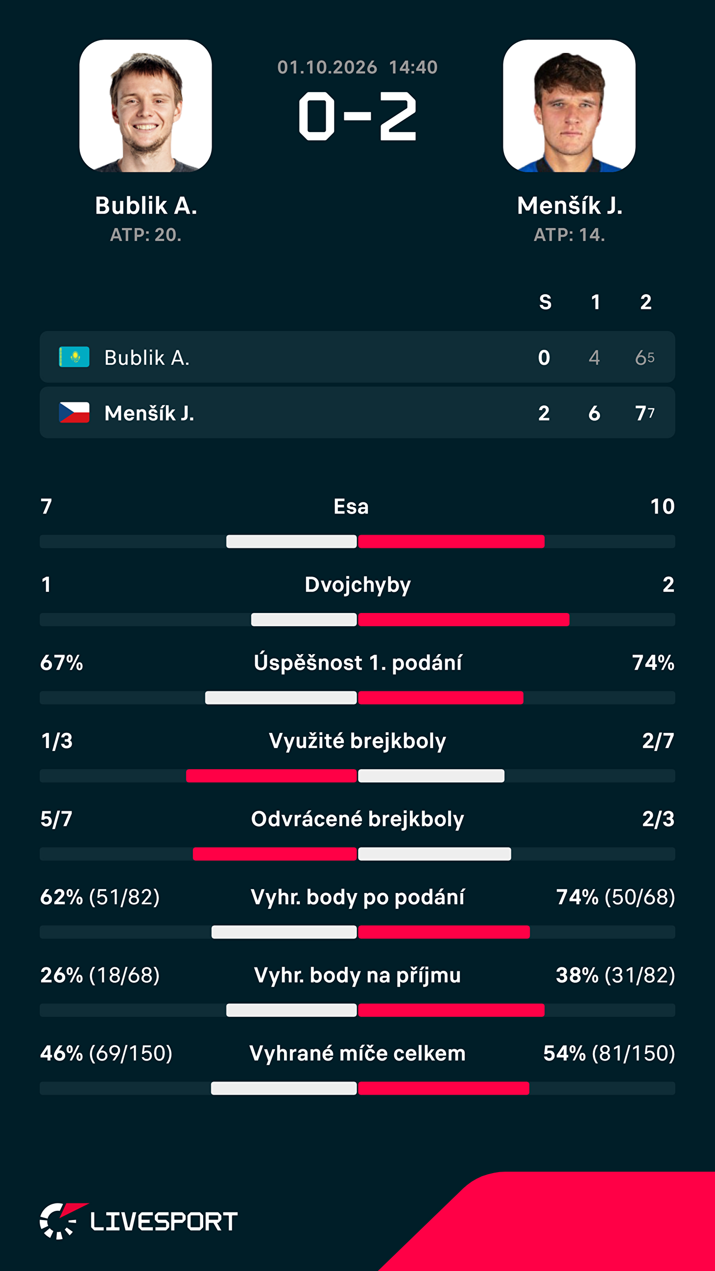 Statistiky zápasu.