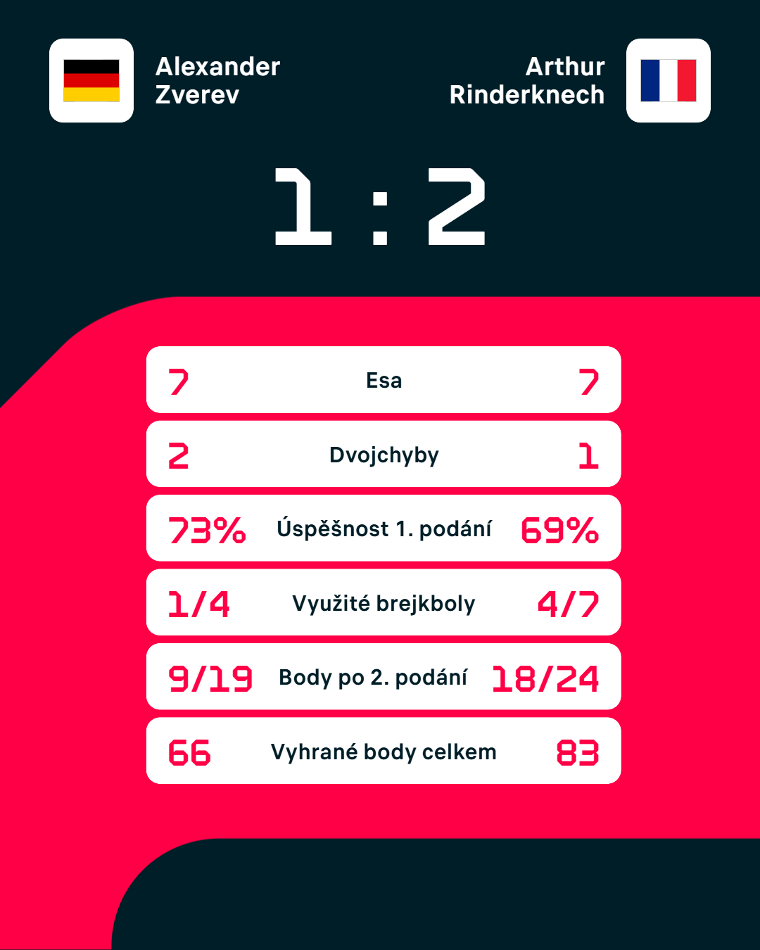 Statistiky zápasu.
