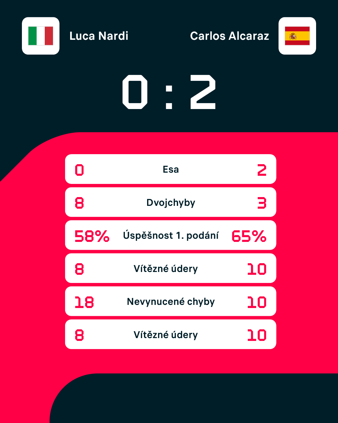Statistiky zápasu.