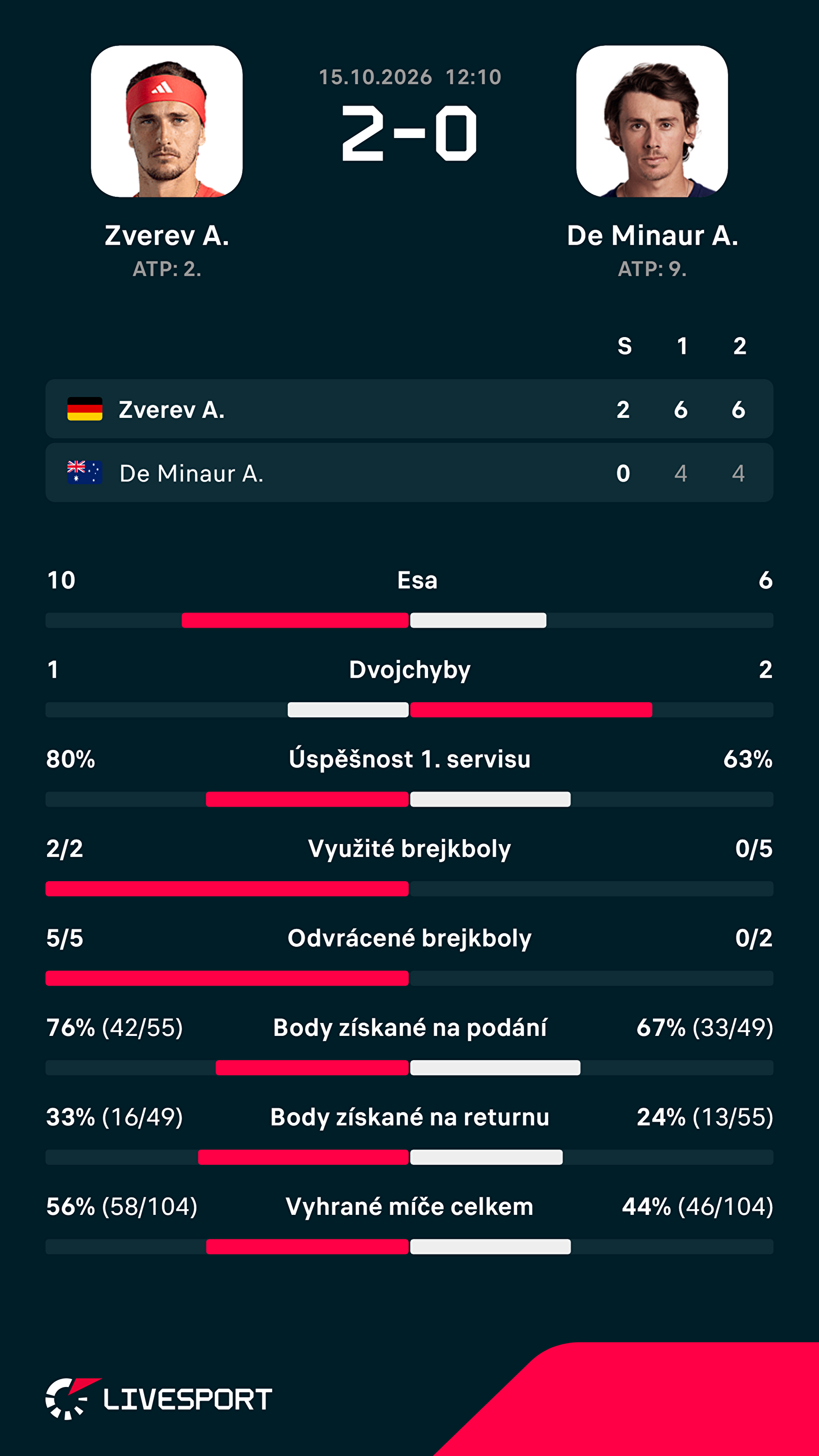Statistiky zápasu.