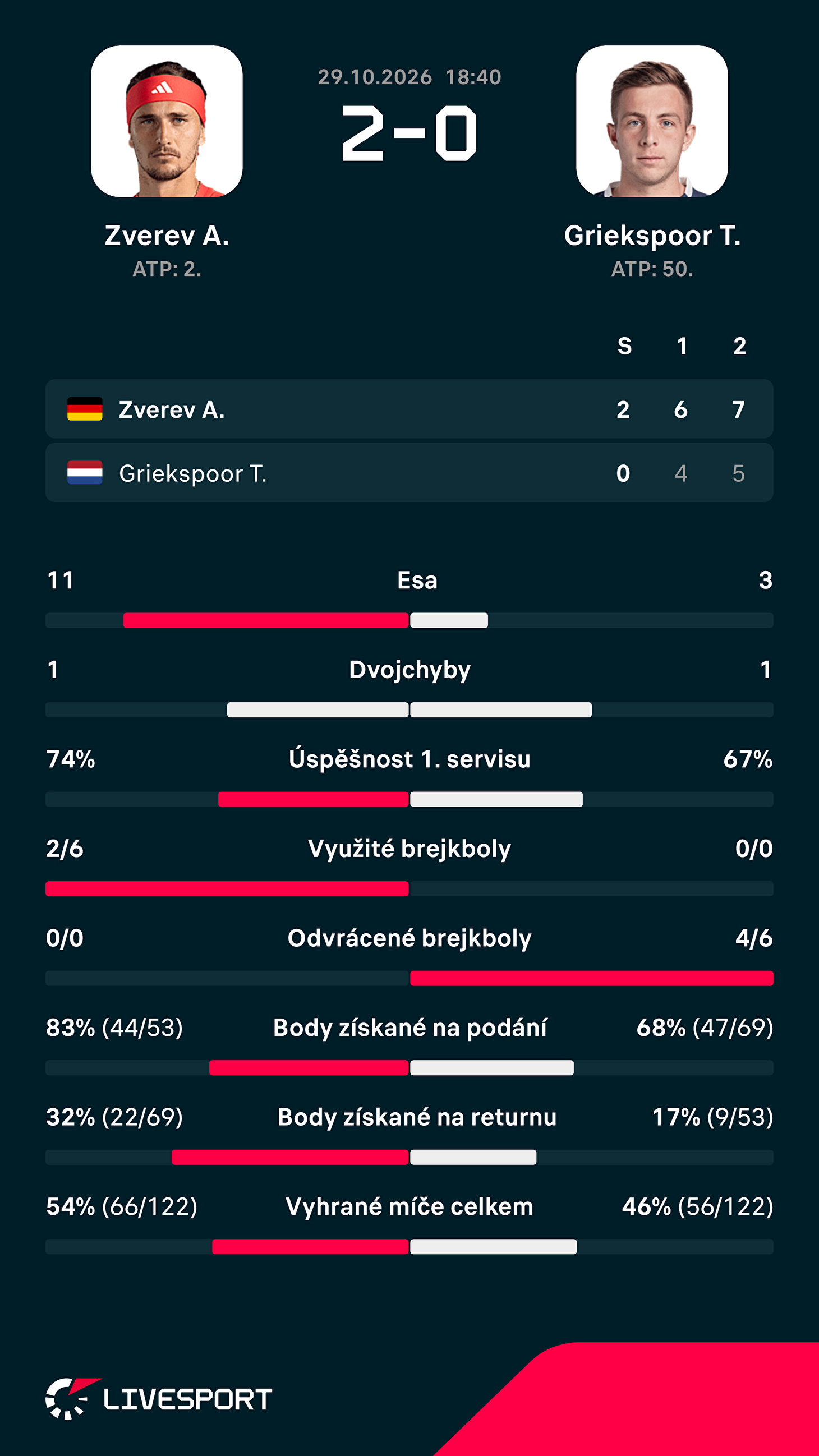 Statistiky zápasu.