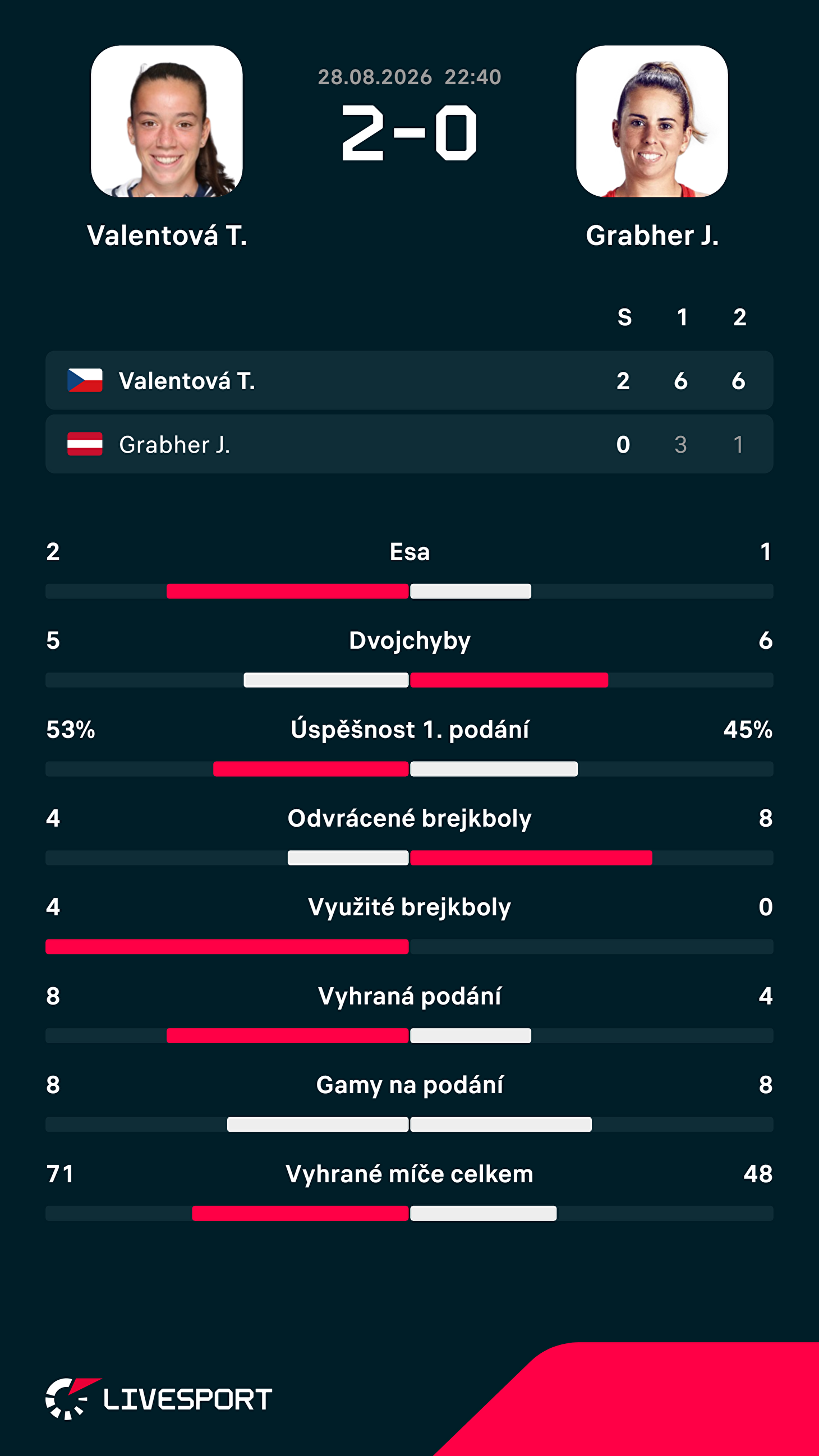 Statistiky zápasu.