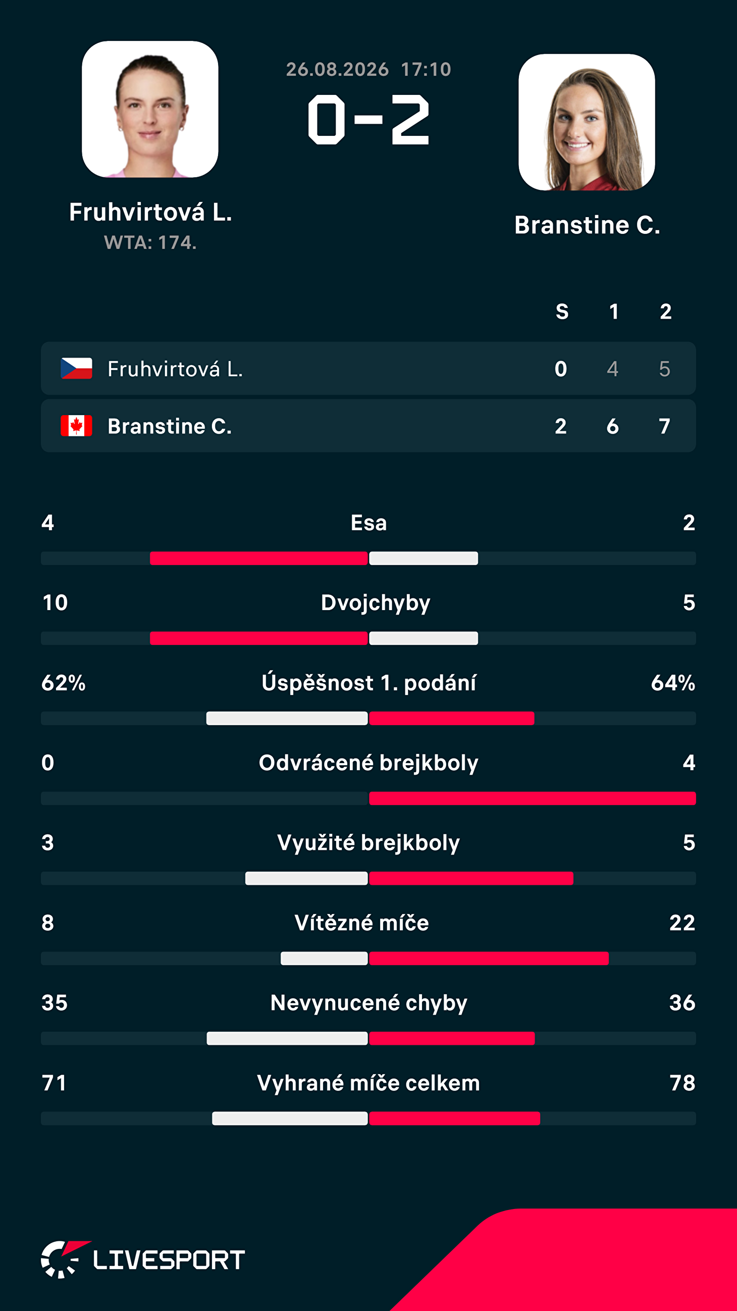 Statistiky zápasu.