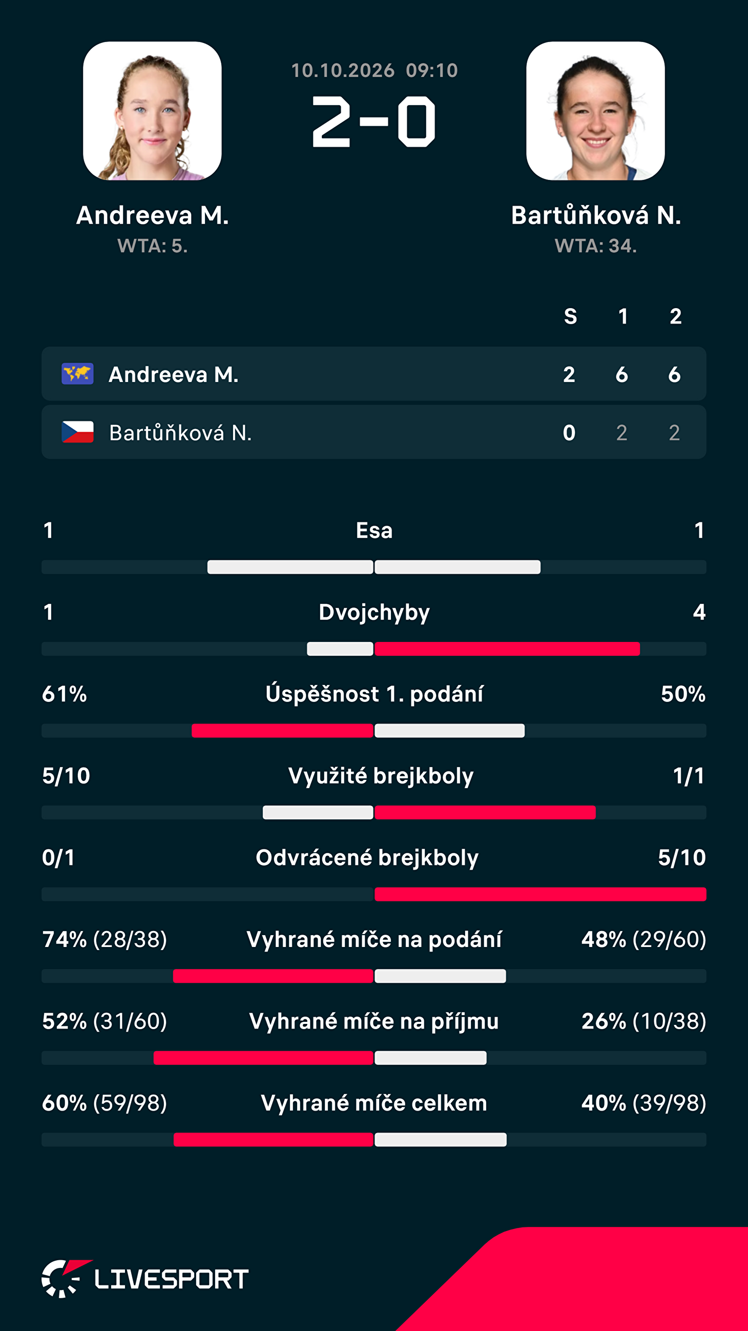 Statistiky zápasu.