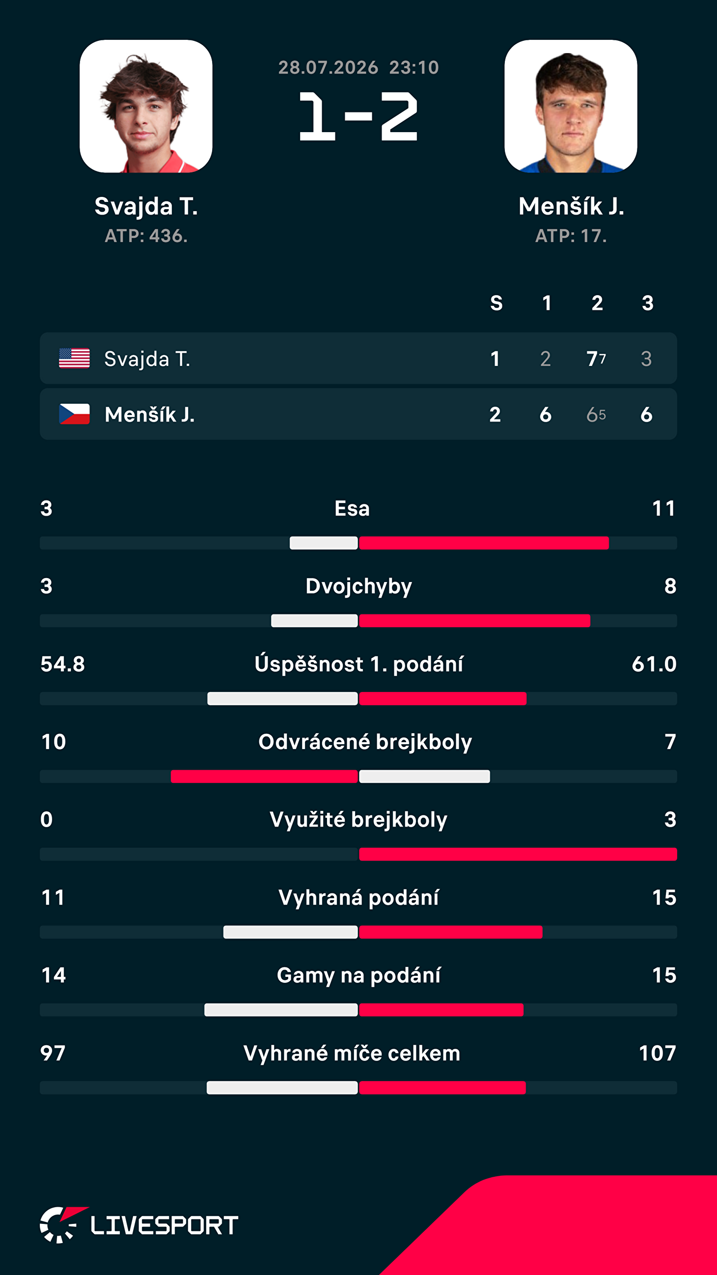 Statistiky zápasu.