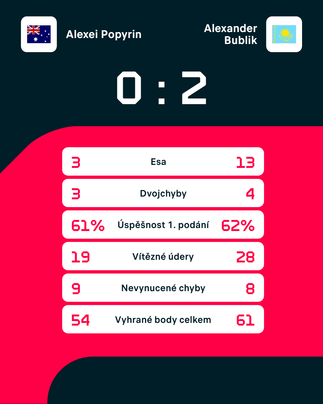 Statistiky zápasu.