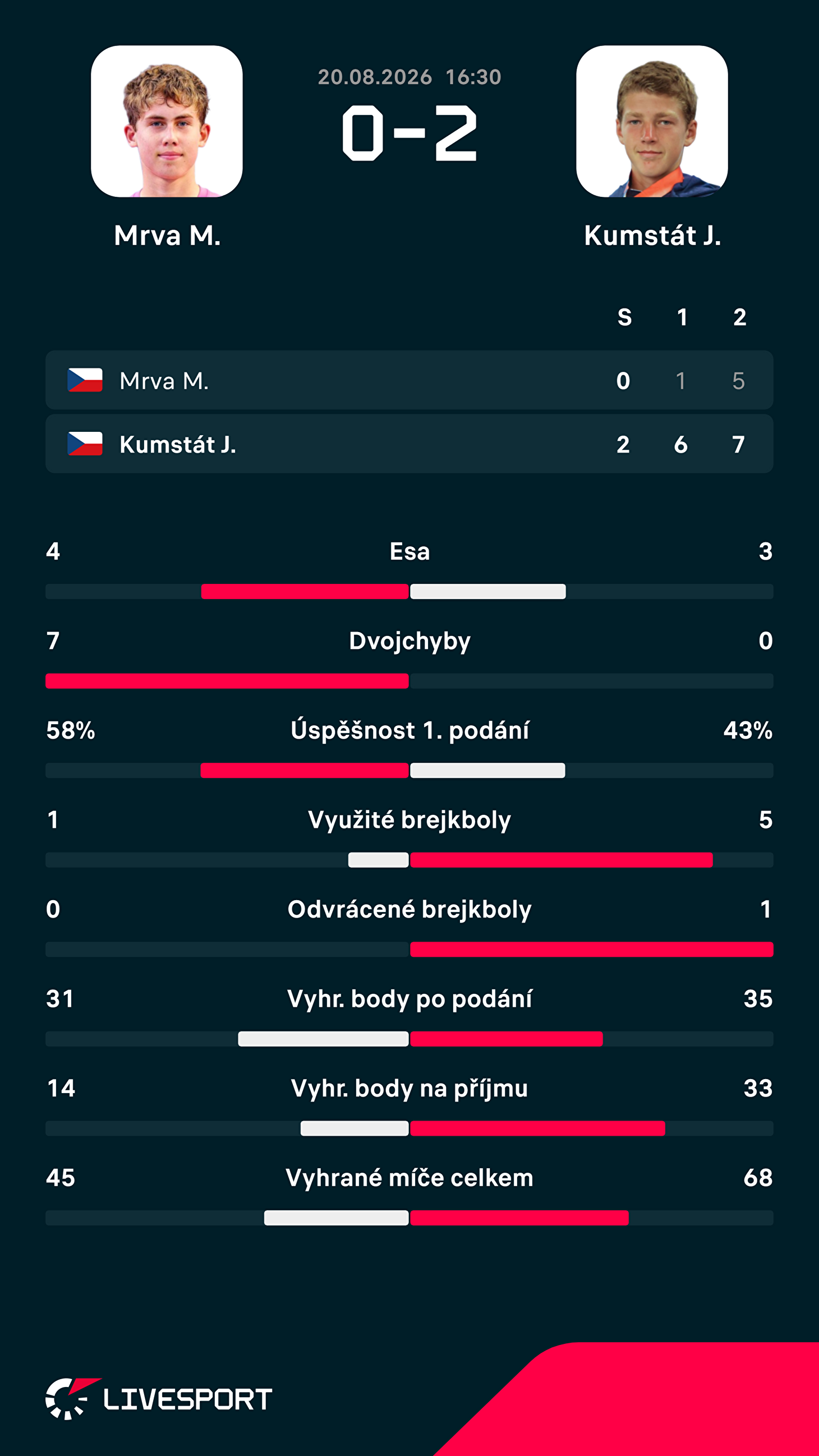 Statistiky zápasu.