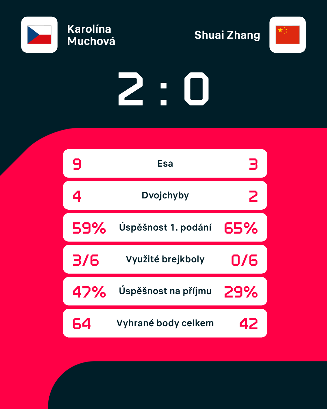 Statistiky zápasu.