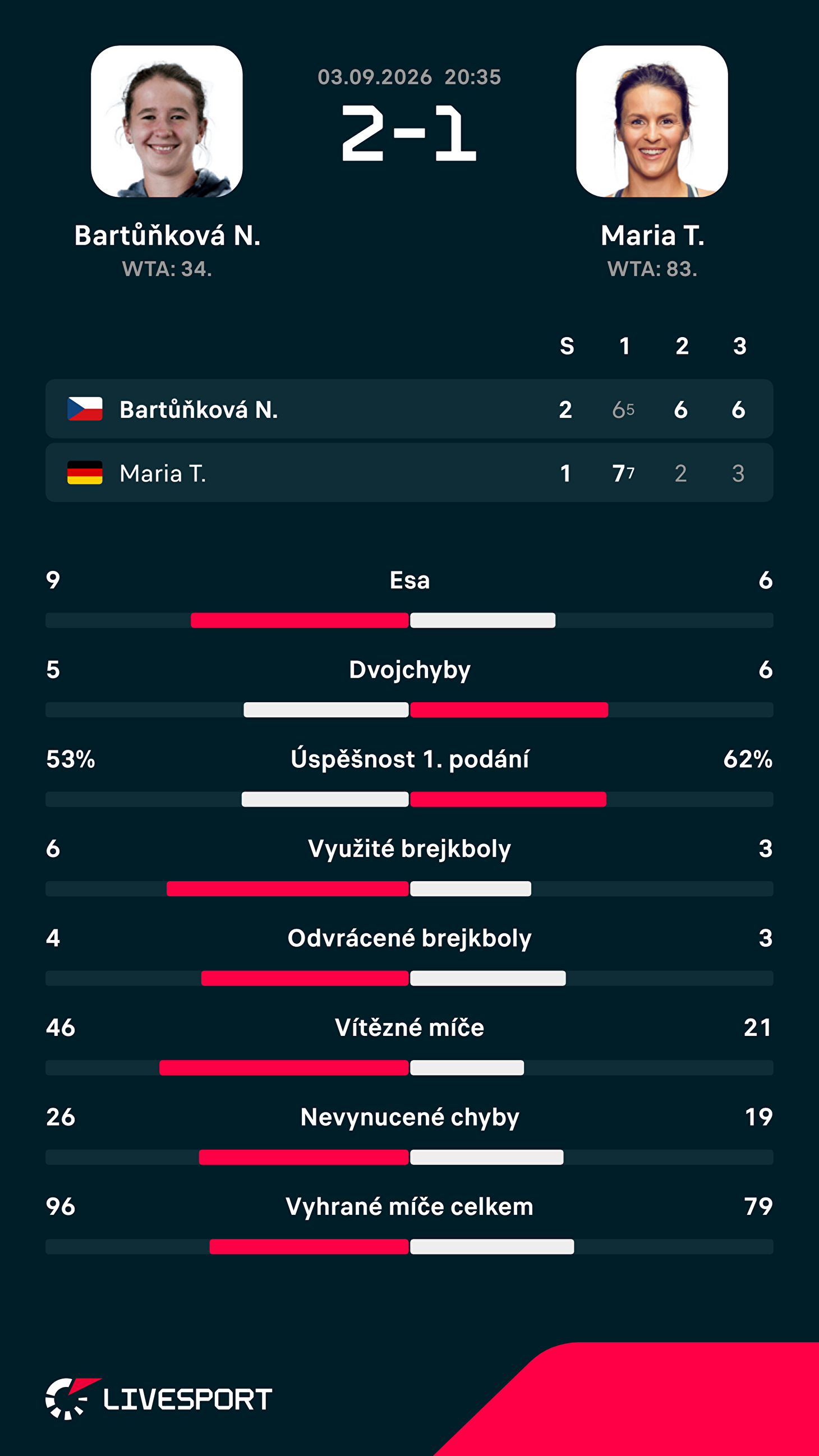 Statistiky zápasu.