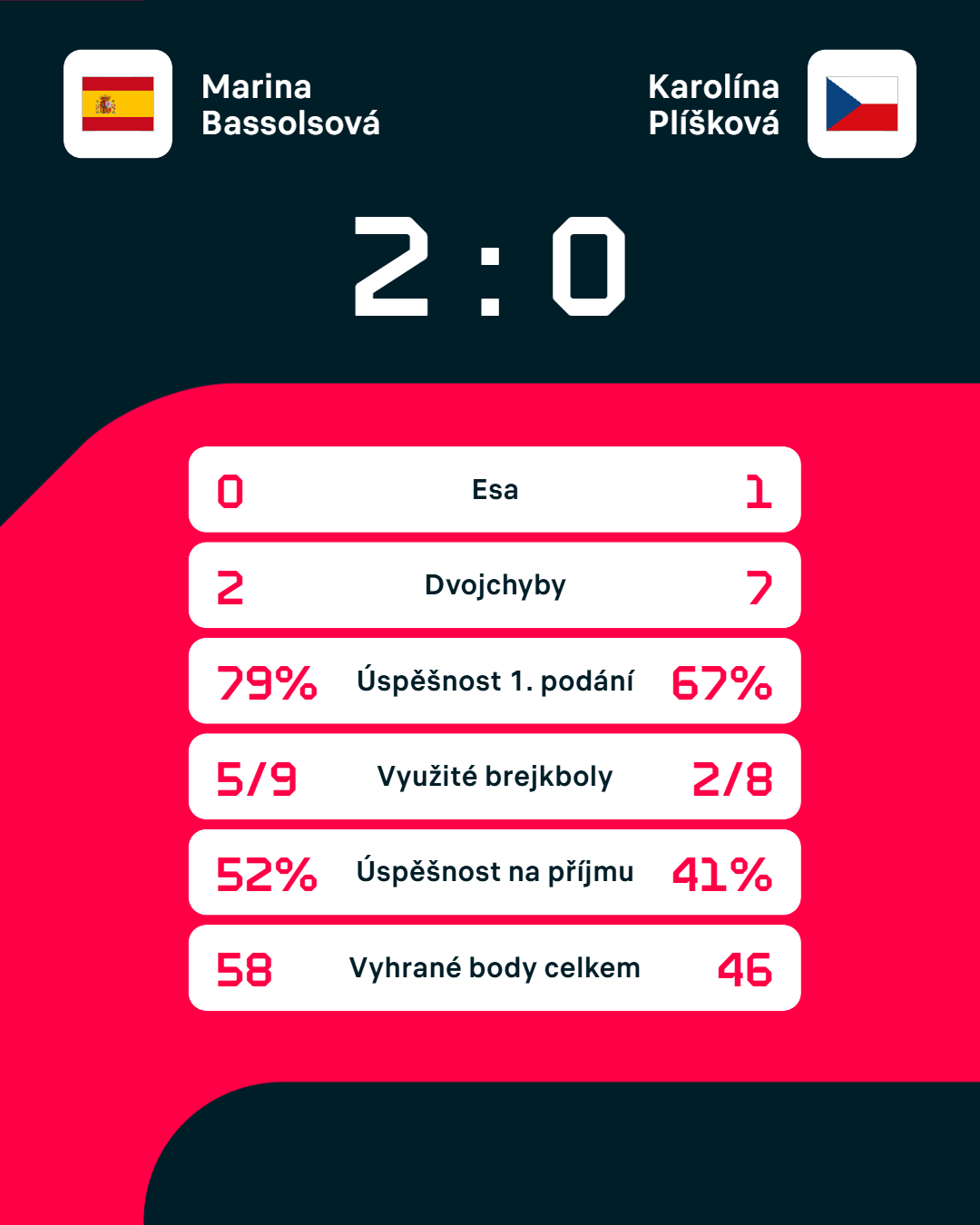 Statistiky zápasu.