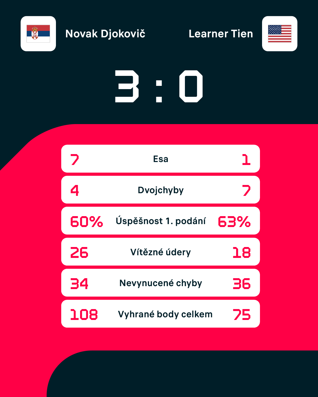 Statistiky zápasu.