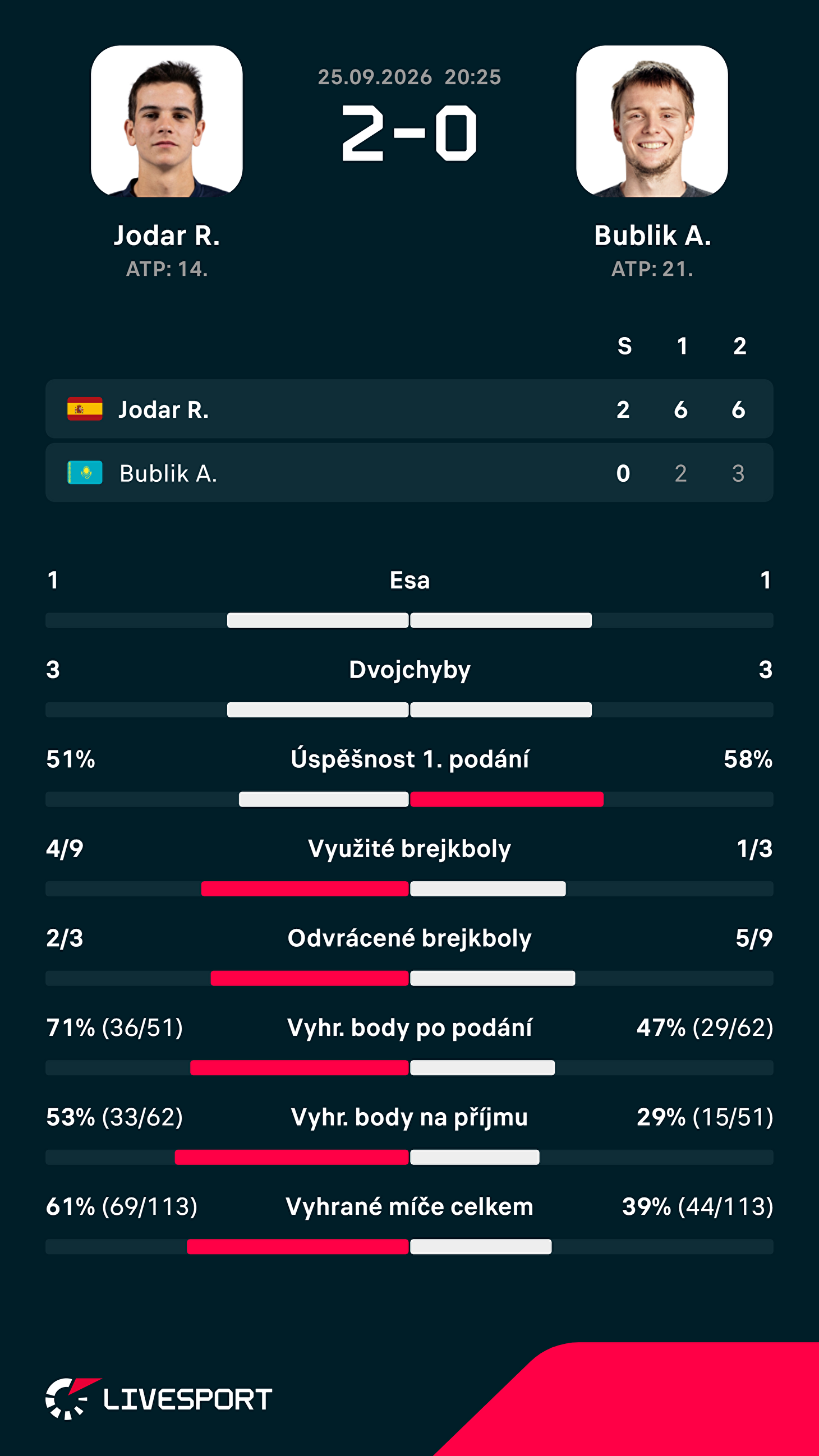Statistiky zápasu.