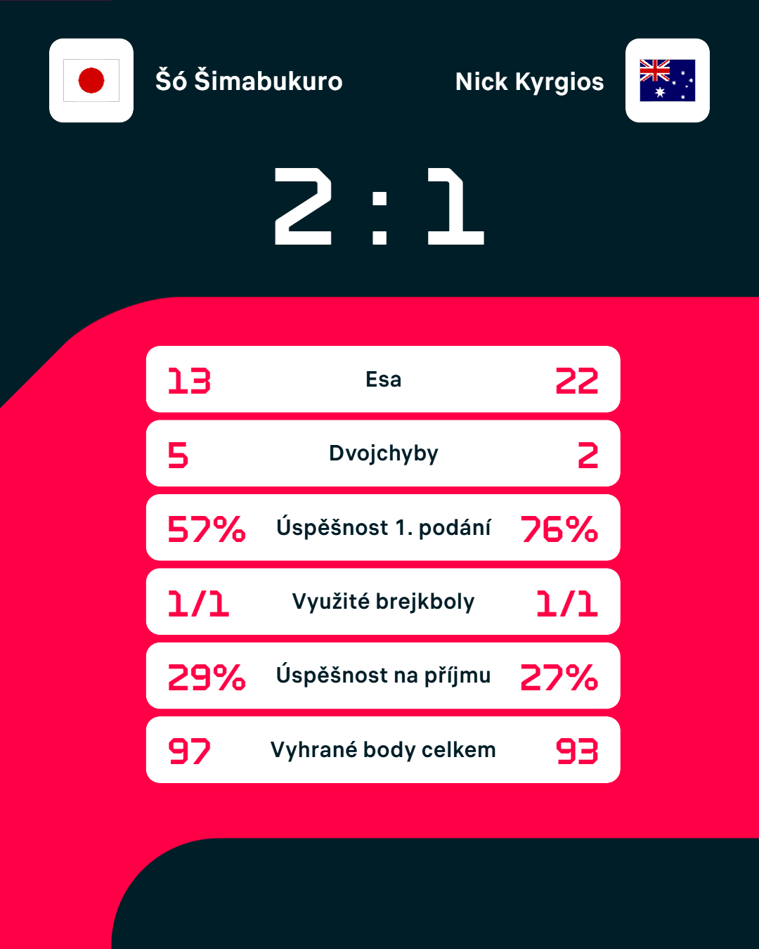 Statistiky zápasu.