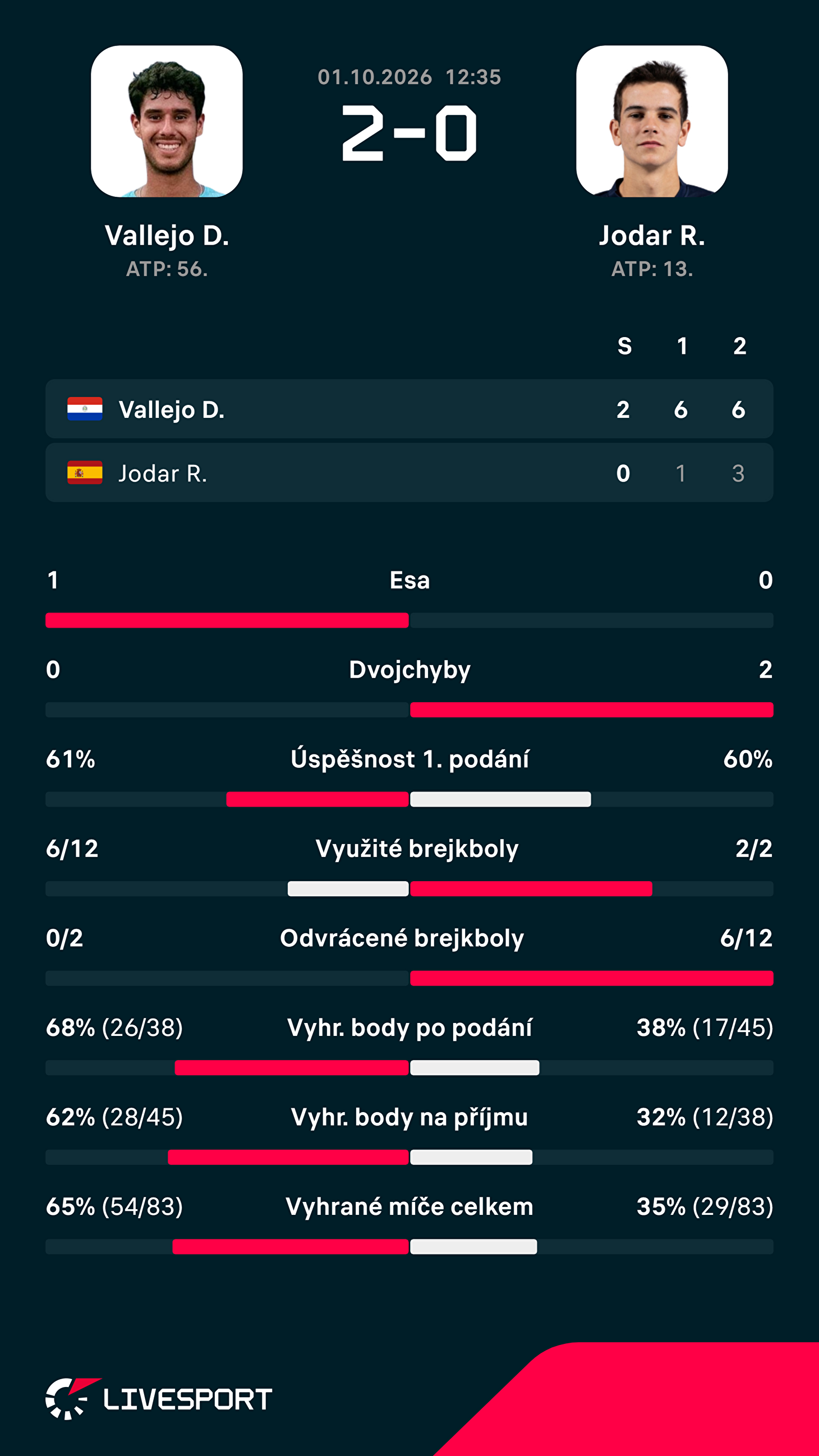 Statistiky zápasu.