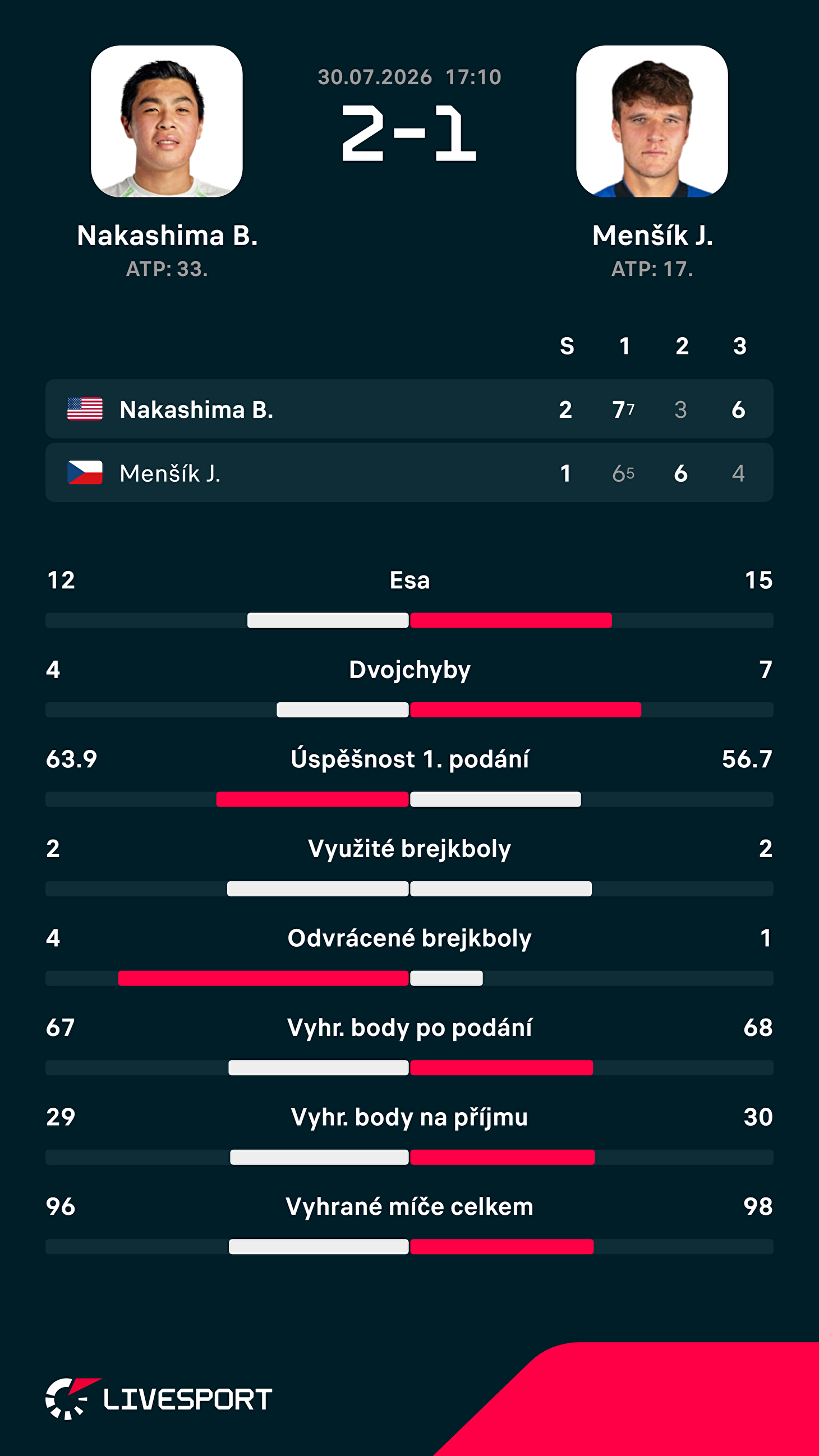 Statistiky zápasu.