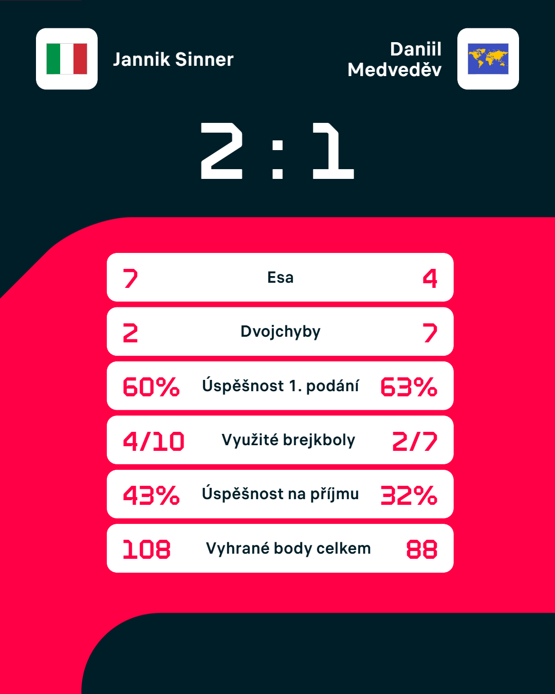 Statistiky zápasu.