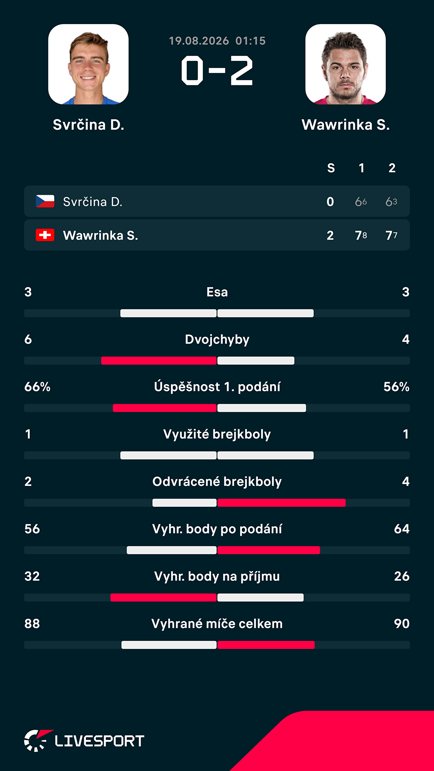 Statistiky zápasu.