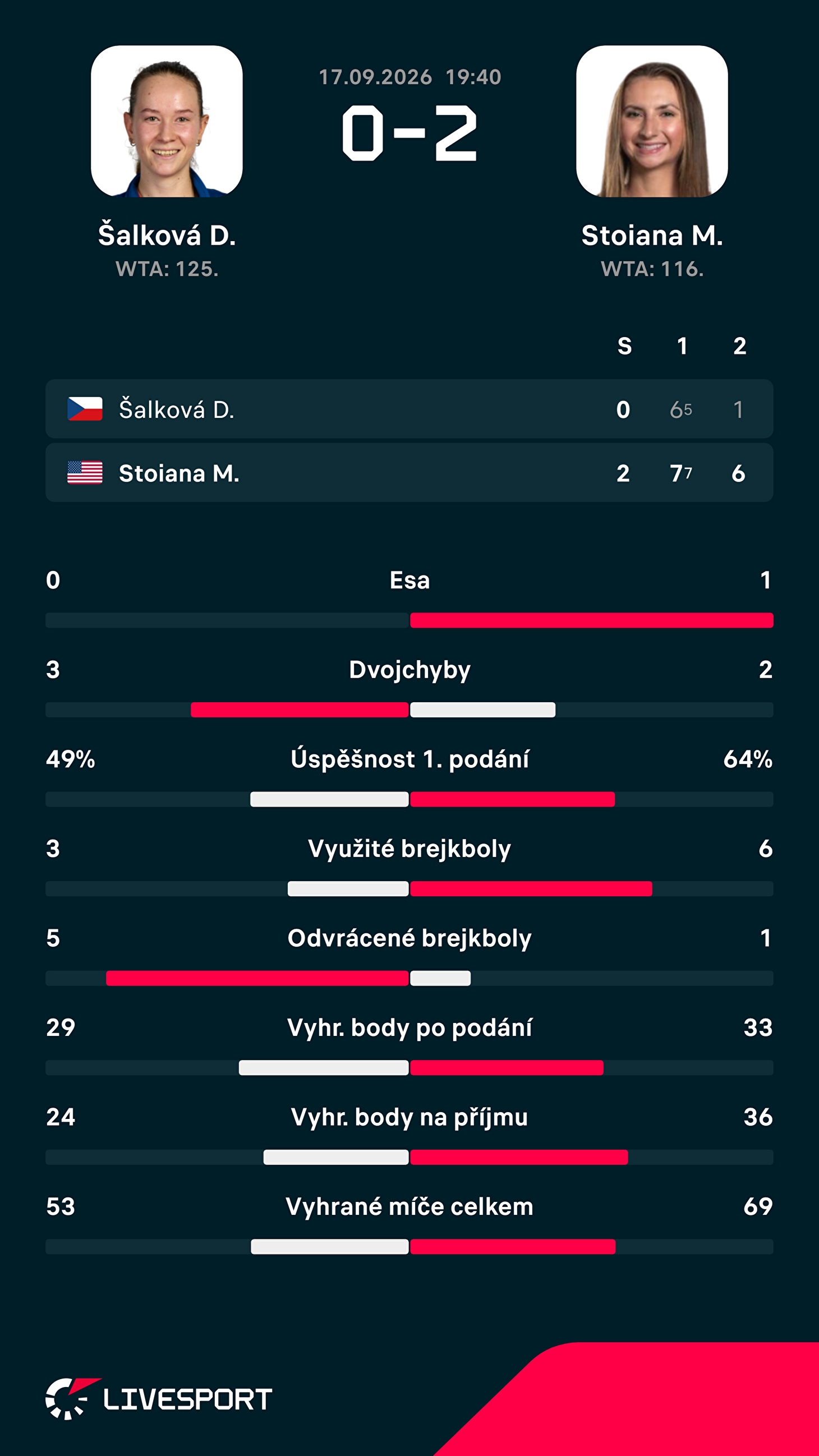 Statistiky zápasu.