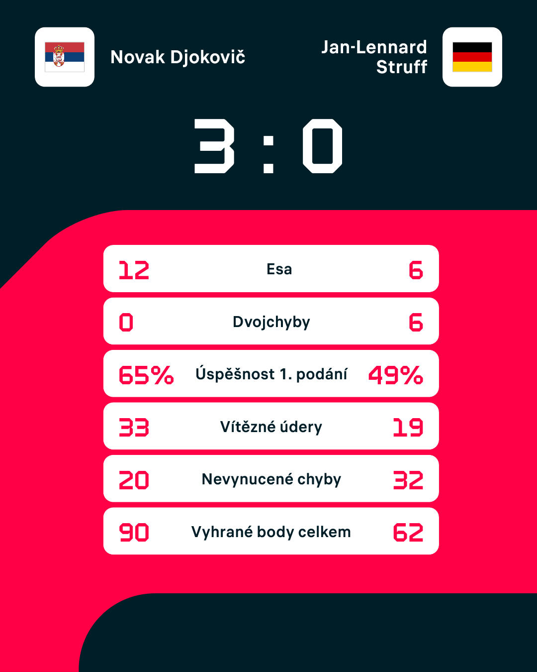 Statistiky zápasu.