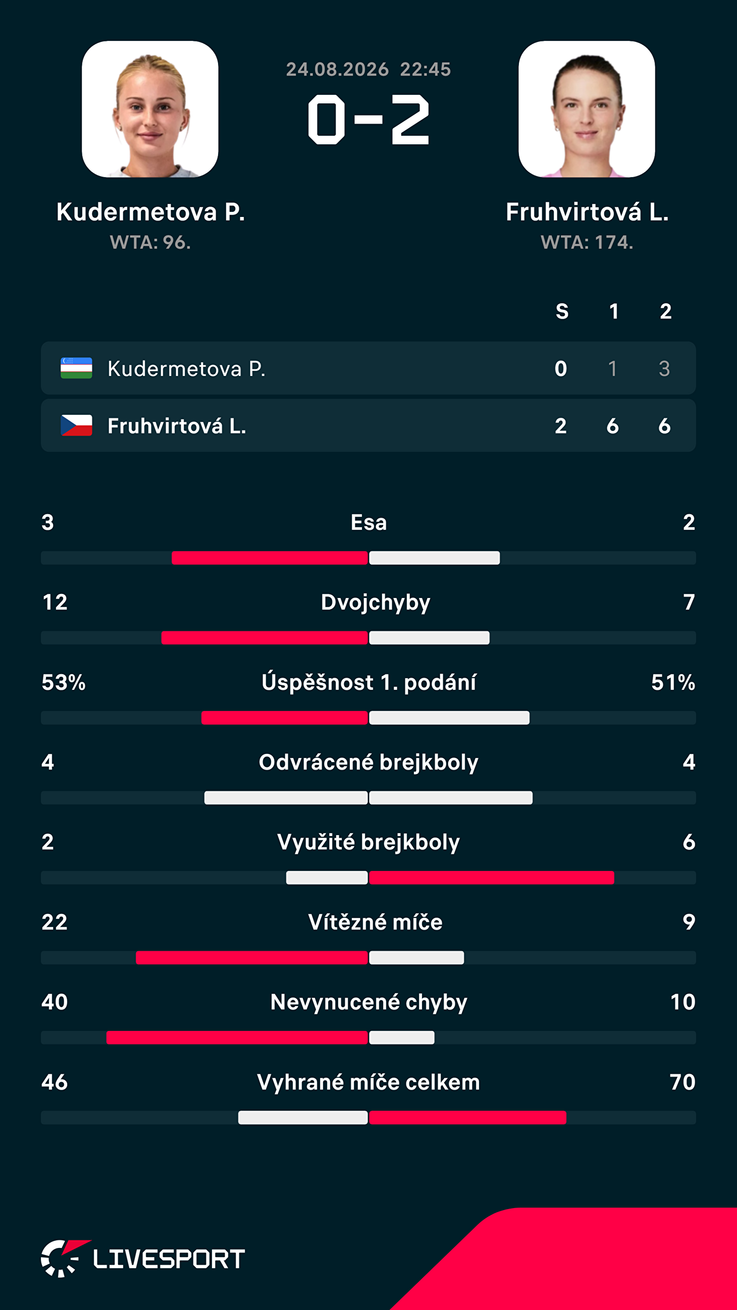 Statistiky zápasu.