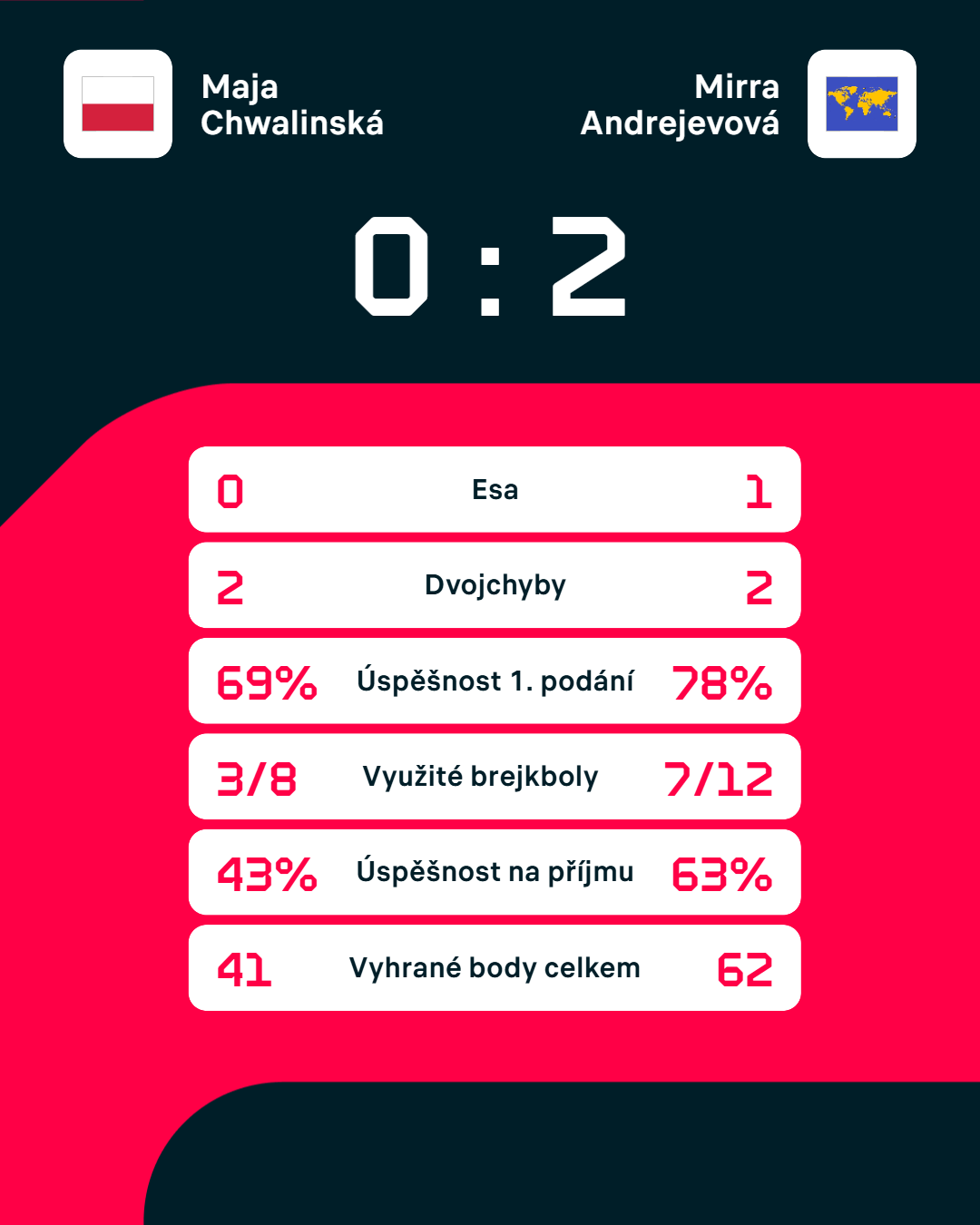 Statistiky zápasu.