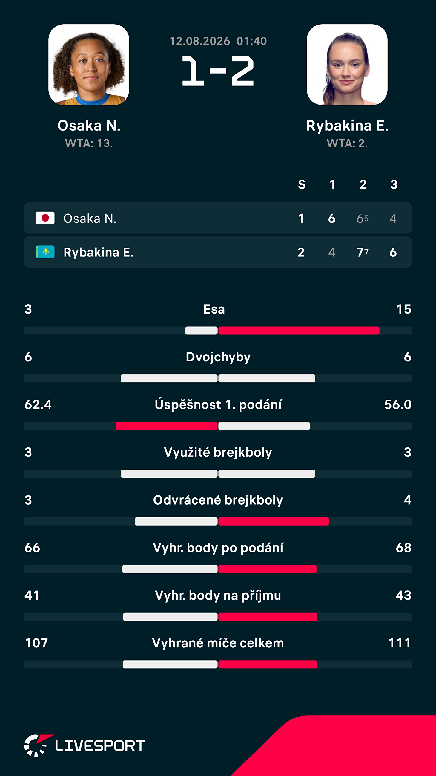 Statistiky zápasu.