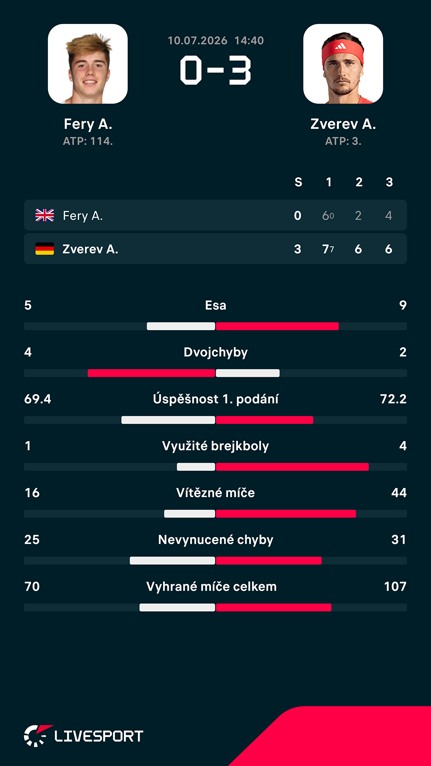 Statistiky zápasu.