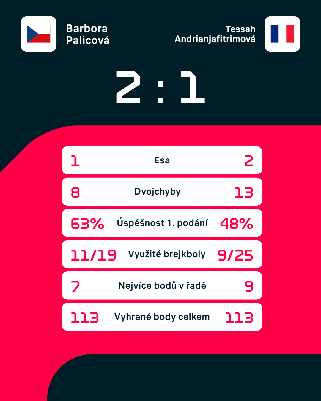 Statistiky zápasu.