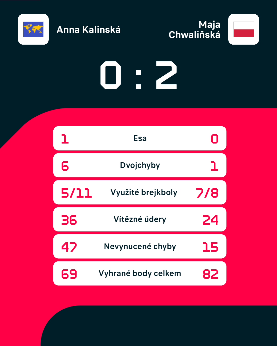 Statistiky zápasu.