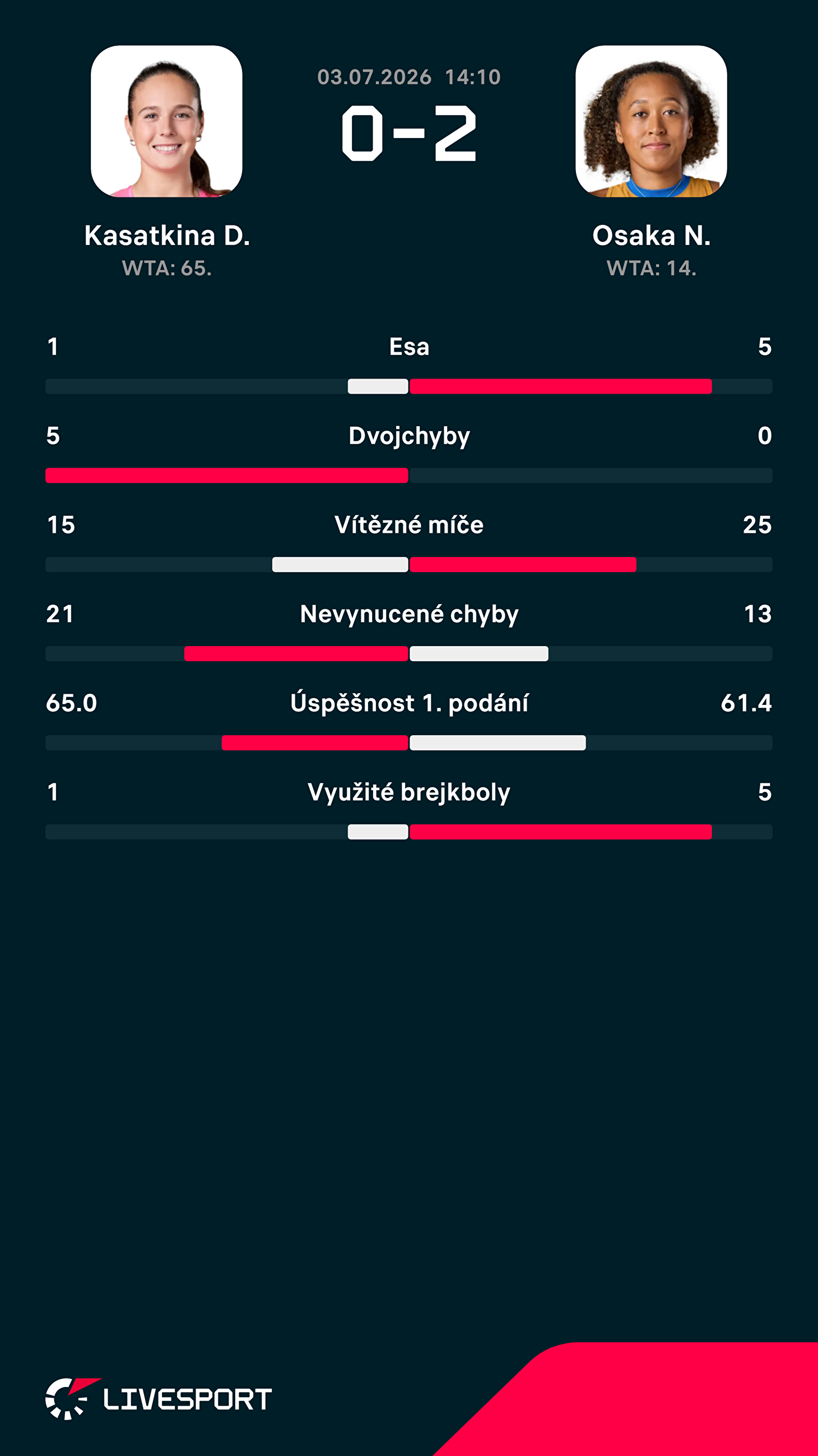 Statistiky zápasu.