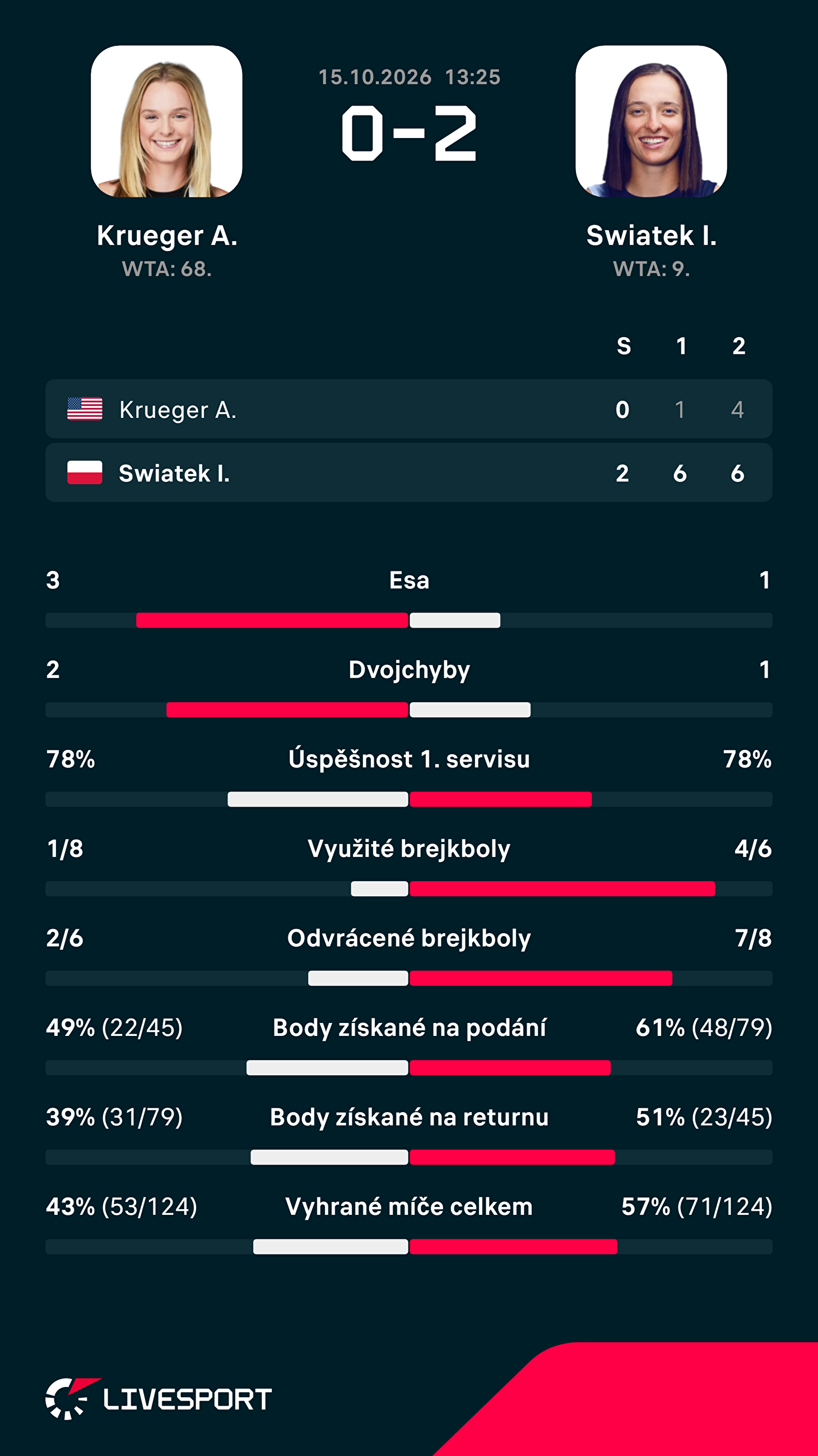 Statistiky zápasu.