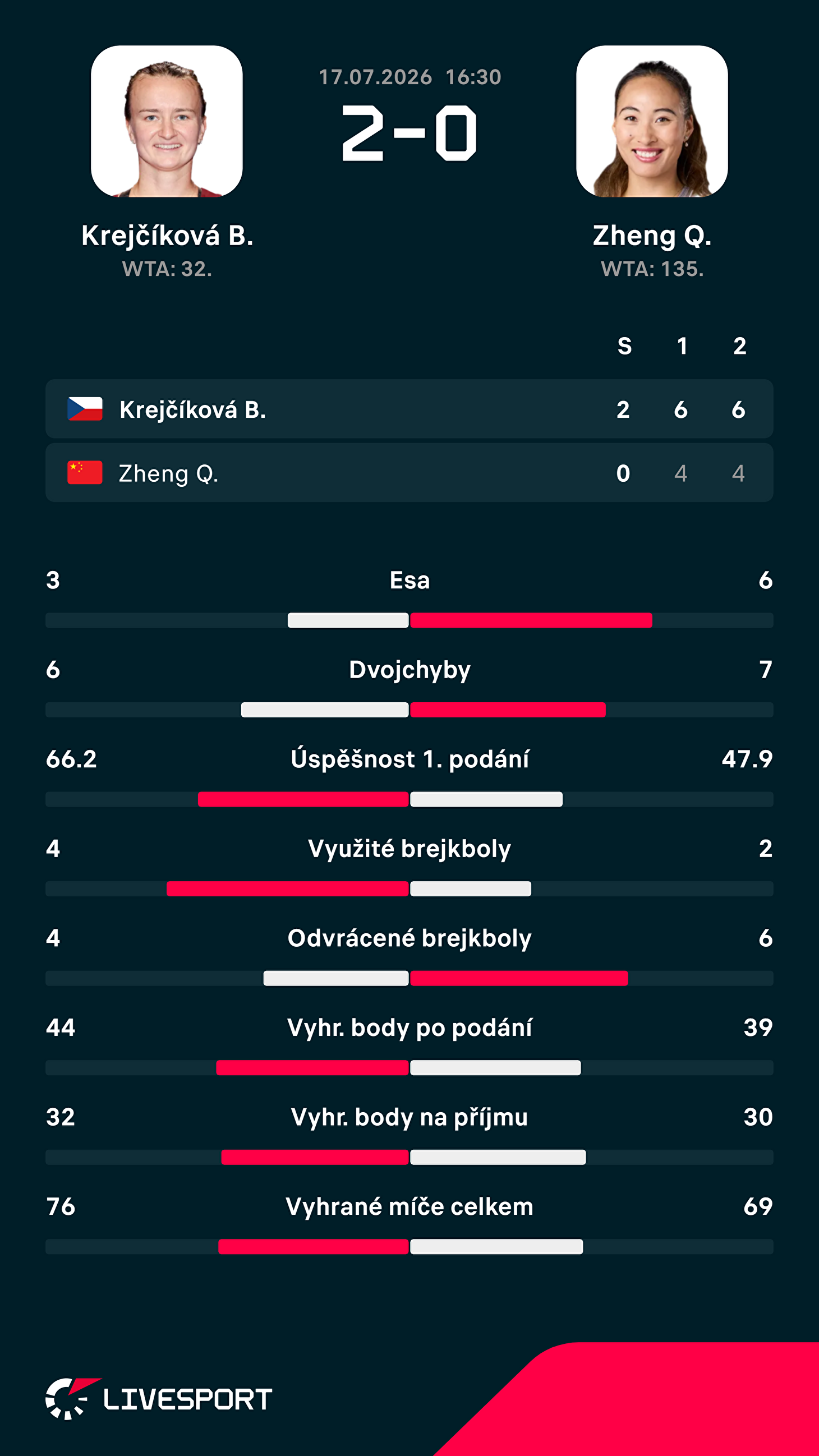 Statistiky zápasu.