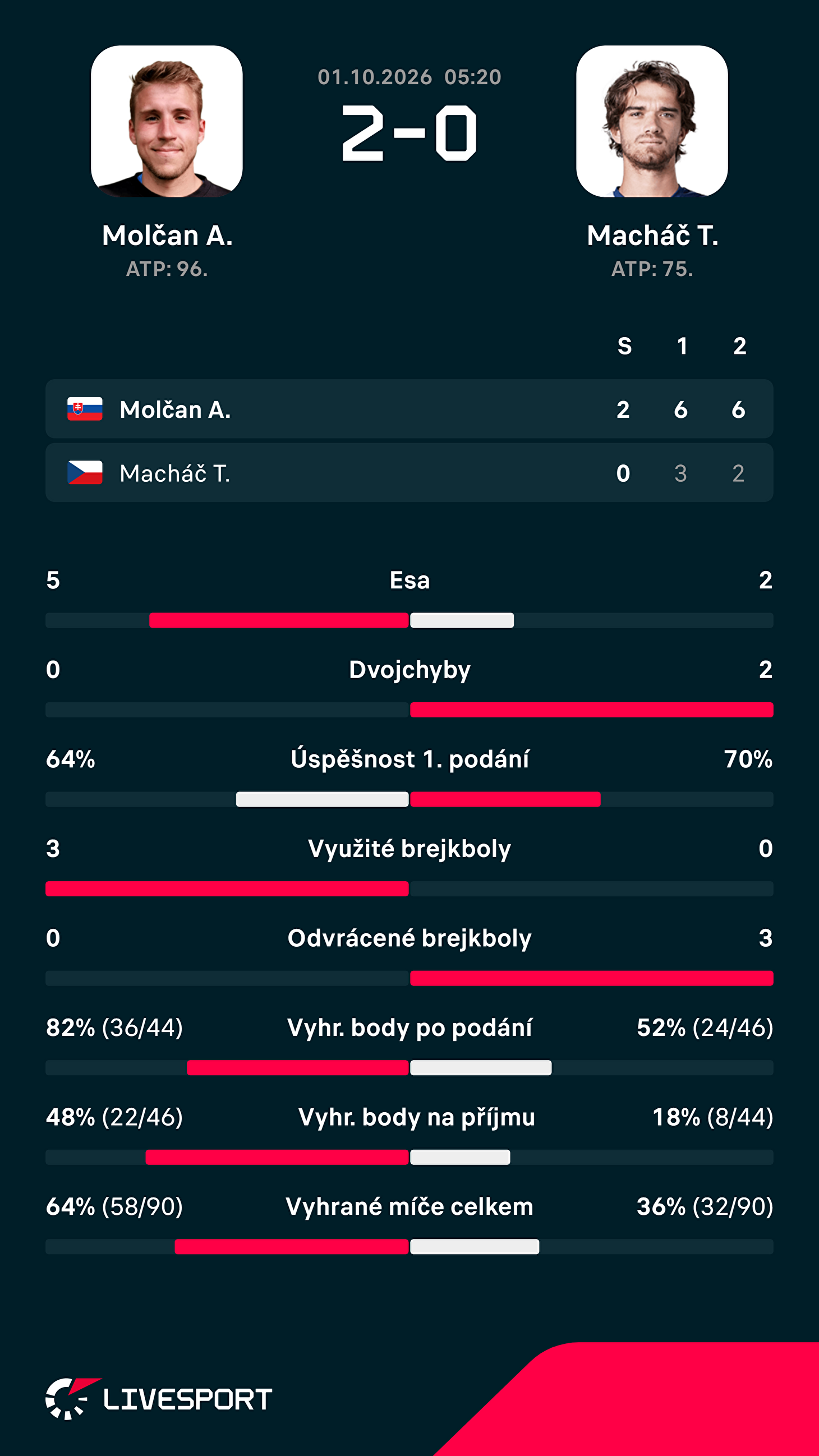 Statistiky zápasu.